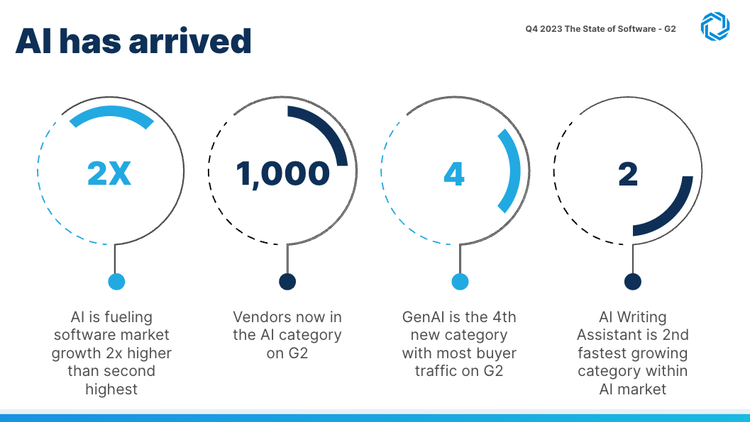 AI has arrived: AI is fueling 2x growth in the software market. 1000 vendors are now in the AI category on G2. Generative AI is the new category with the most buyer traffic on G2. AI Writing Assistant is the 2nd fastest growing category within the AI market.