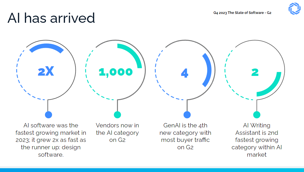 A sampling of statistics from the G2 State of Software report, highlighting how fast and crowded the AI market became in 2023.