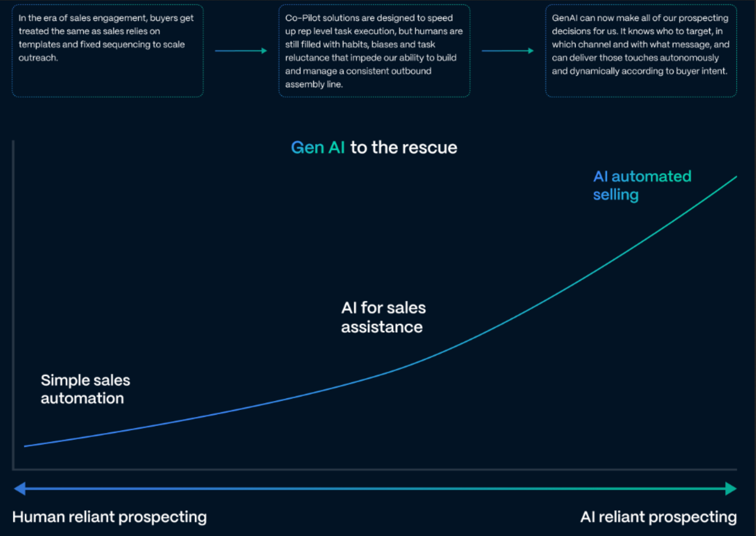 a graph showing growth from simple sales automation to AI-automated selling
