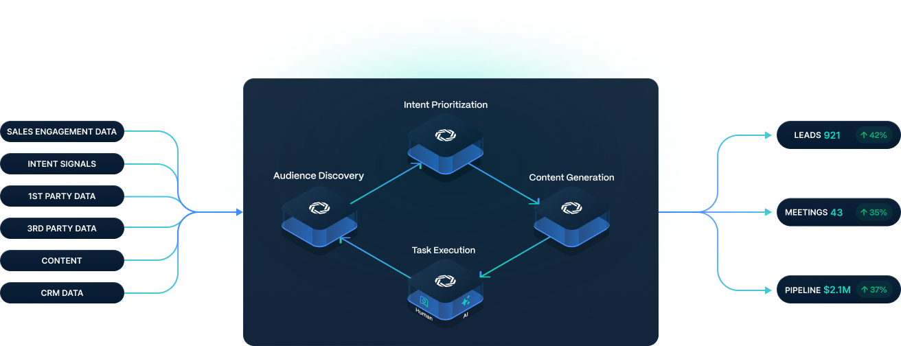 Regie.ai Auto-Pilot uses performance and profile data to craft individual approaches most likely to generate a response from each prospect.