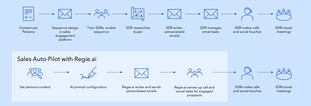 A comparison of the steps in a traditional, human-driven process with an AI-driven process. Sales Auto-Pilot takes care of more than half of the busy work that slows SDRs down.