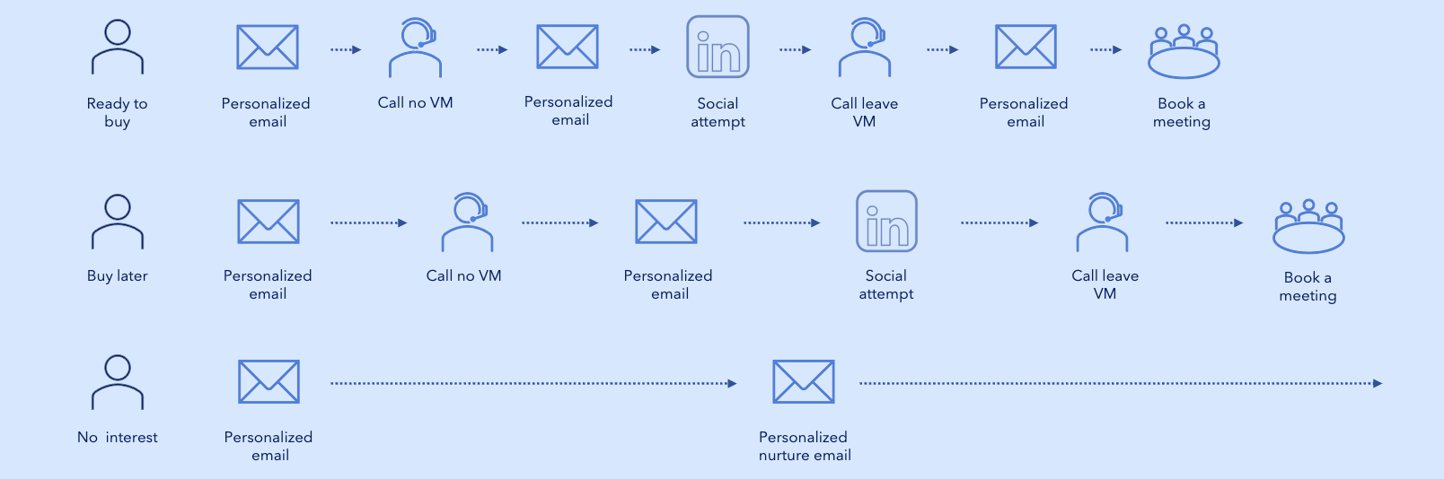 A diagram of different sequence types for different levels of engagement.