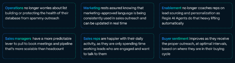 All go-to-market functions benefit from AI Sales Agents: Operations, Marketin, Enablement, Sales managers, and Sales reps find it easier to do their jobs.