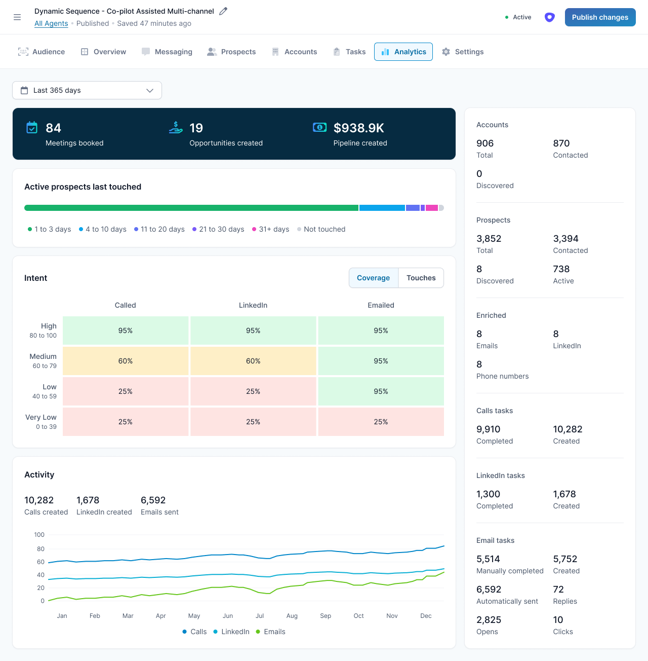 Updated user interface for the Analytics page in Regie.ai's platform.