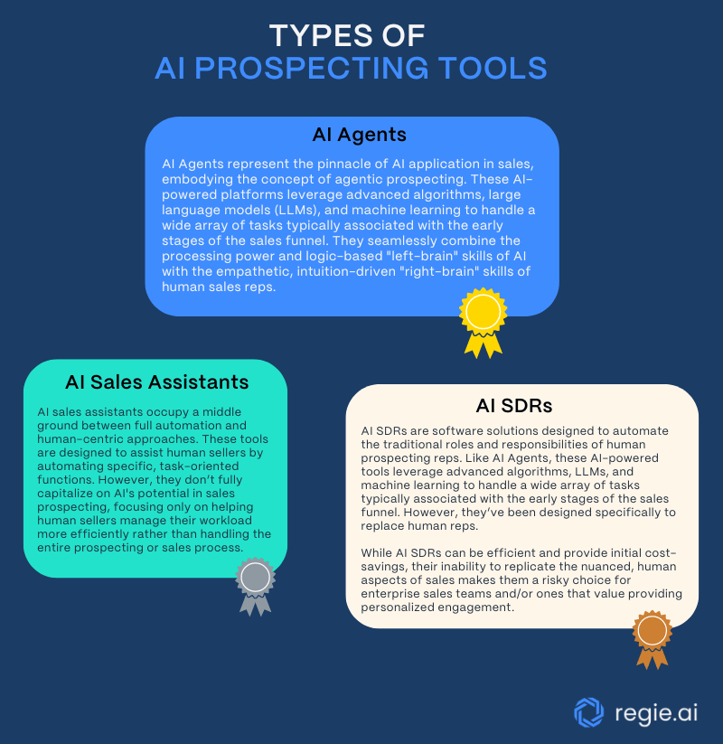 3 main types of AI prospecting tools: AI Agents are the gold standard, followed by AI sales assistants in 2nd place and AI SDRs in third.