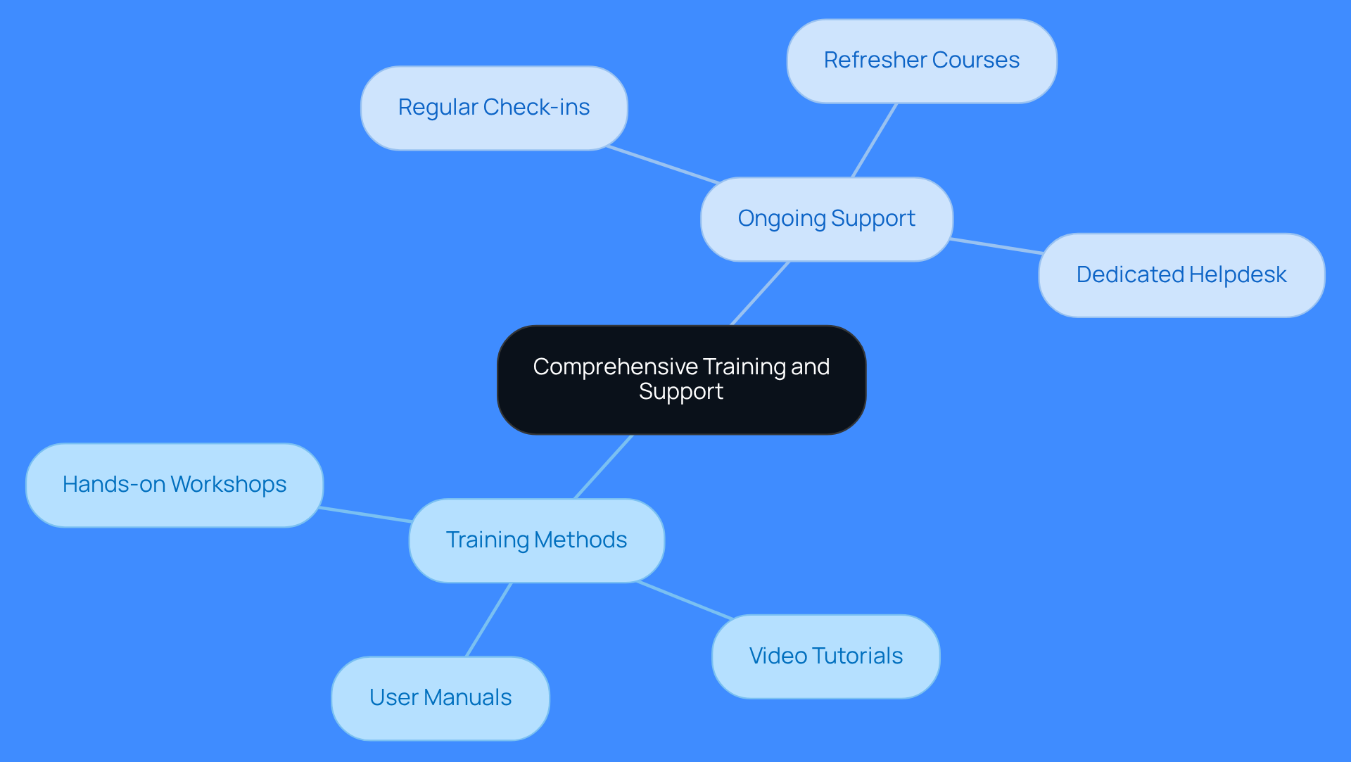 Start at the center with the main focus on training and support, then explore the branches to see the different methods and systems that help the sales team succeed with the software.