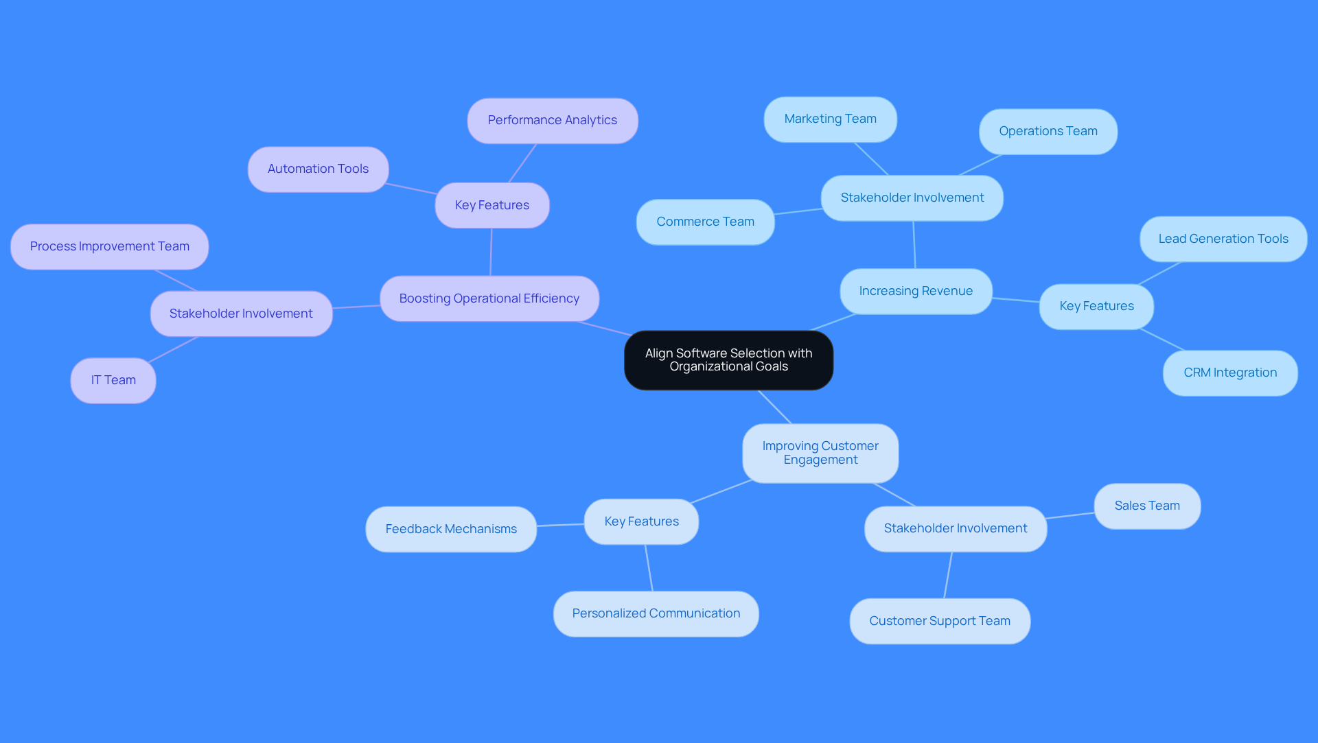 The center represents the main focus of aligning software with goals. Each branch shows a specific goal, and the sub-branches provide details on how to achieve that goal, including stakeholder involvement and key features.