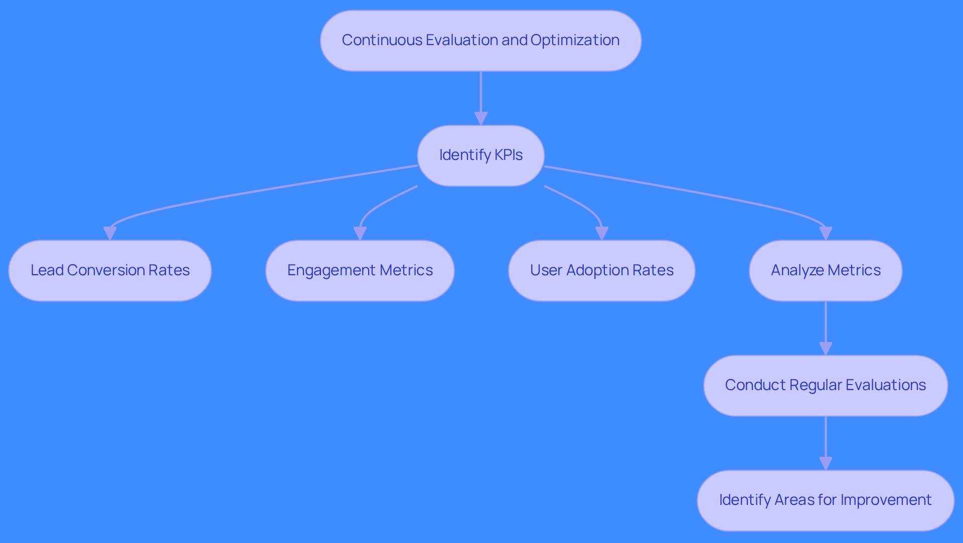 Follow the arrows to see how each step leads to the next in the process of optimizing your sales software. Each box represents an action to take, and the KPIs listed under 'Identify KPIs' are the key metrics to focus on for improvement.