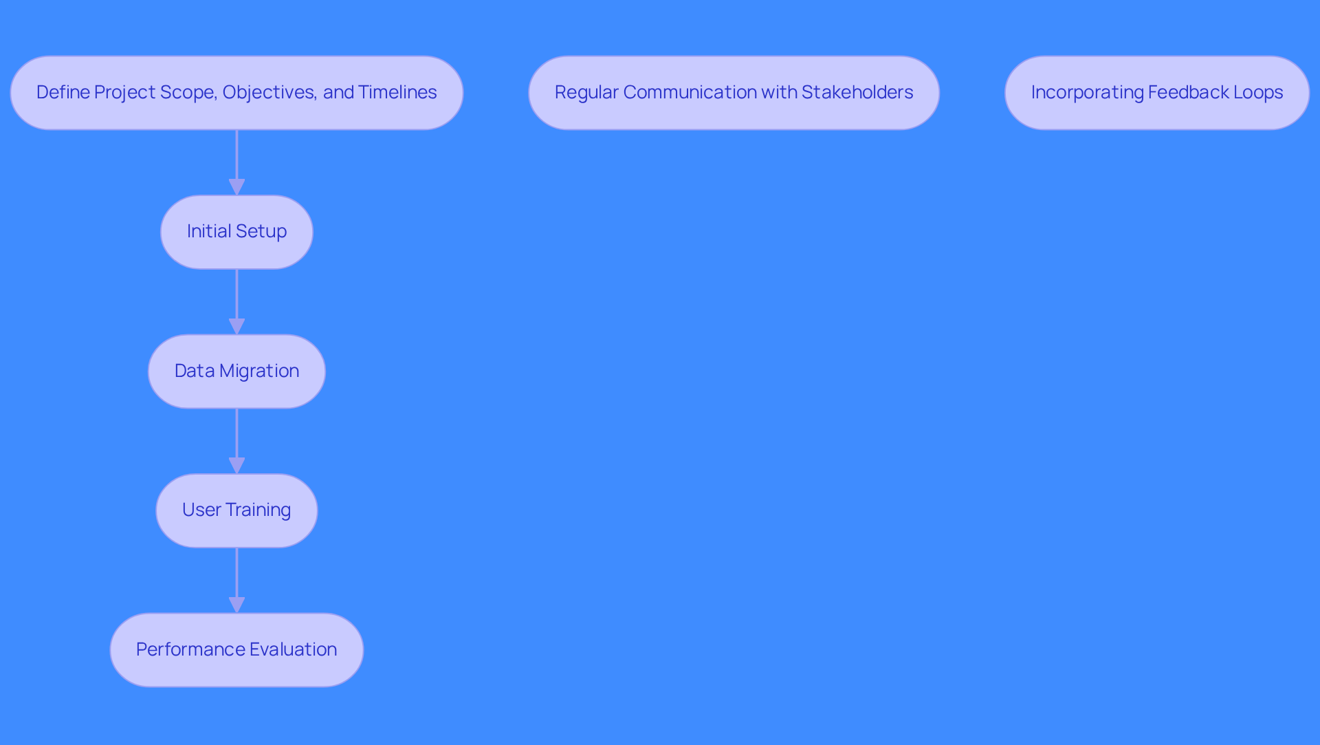 Follow the arrows to see the steps in the implementation process. Each box represents a phase that needs to be completed in order. The side notes highlight important ongoing activities that support the main process.