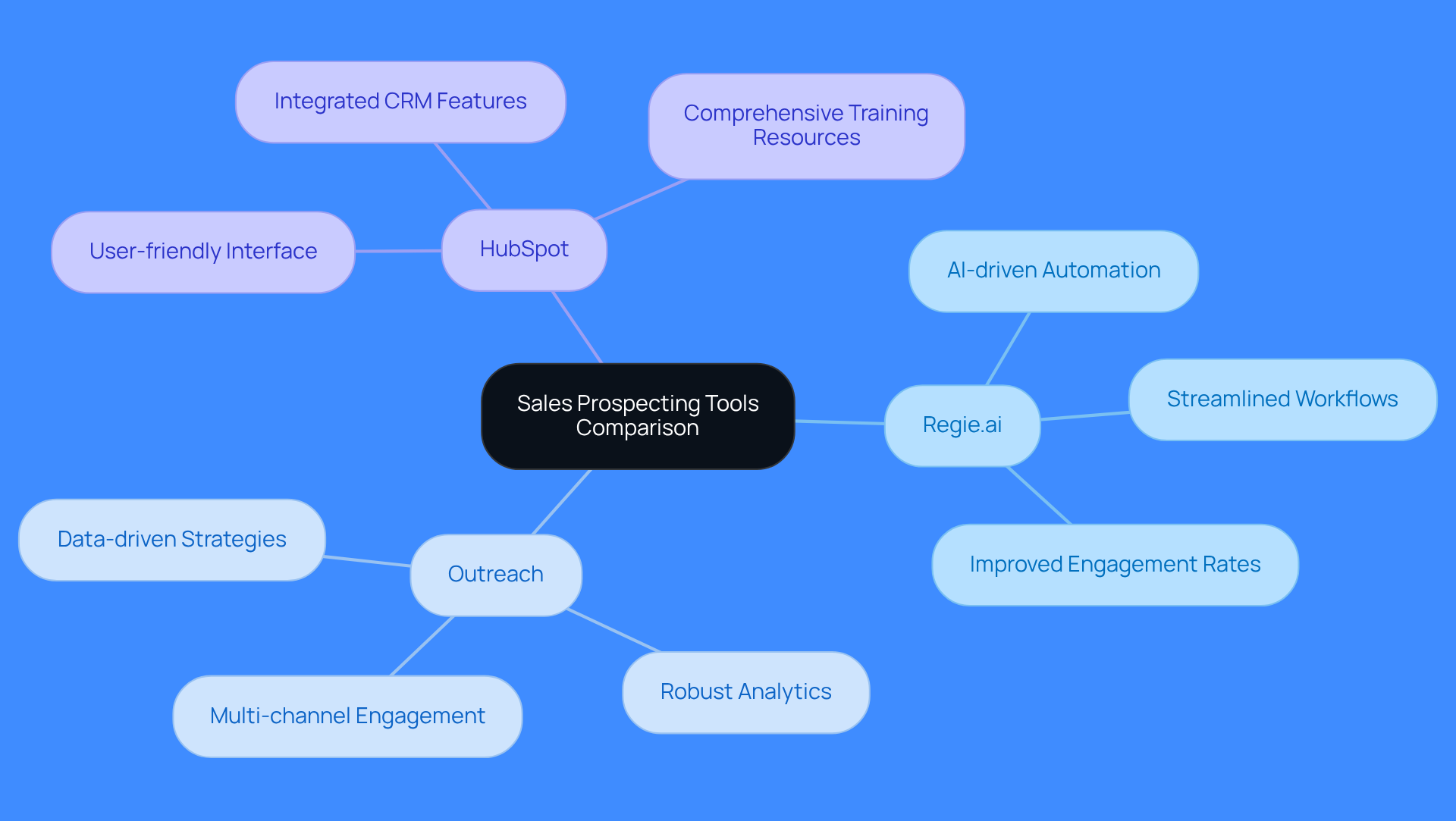 The central node represents the overall comparison, while each branch highlights a specific tool and its strengths. Explore the sub-branches to understand what makes each tool unique and how they cater to different operational needs.