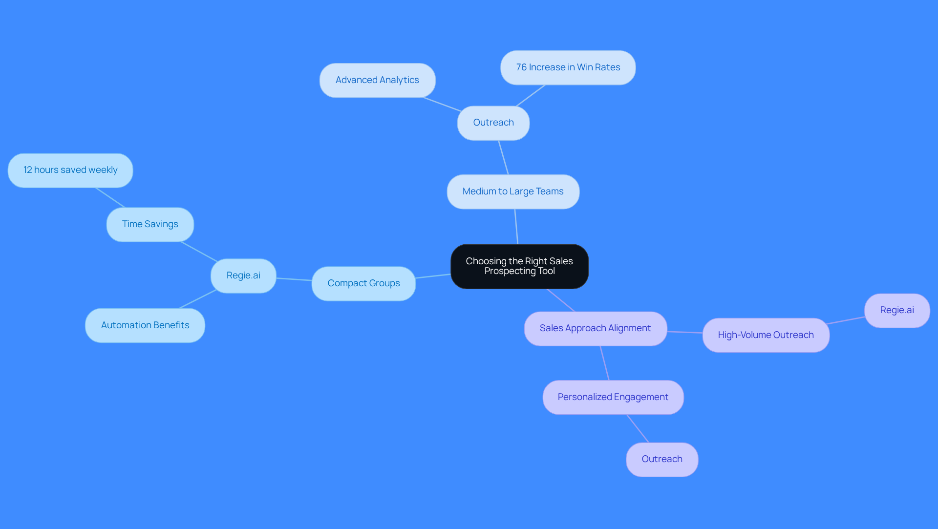 Start at the center with the main topic, then explore each branch to see which tools fit different team sizes and sales strategies. Each color represents a different category, helping you navigate the options easily.