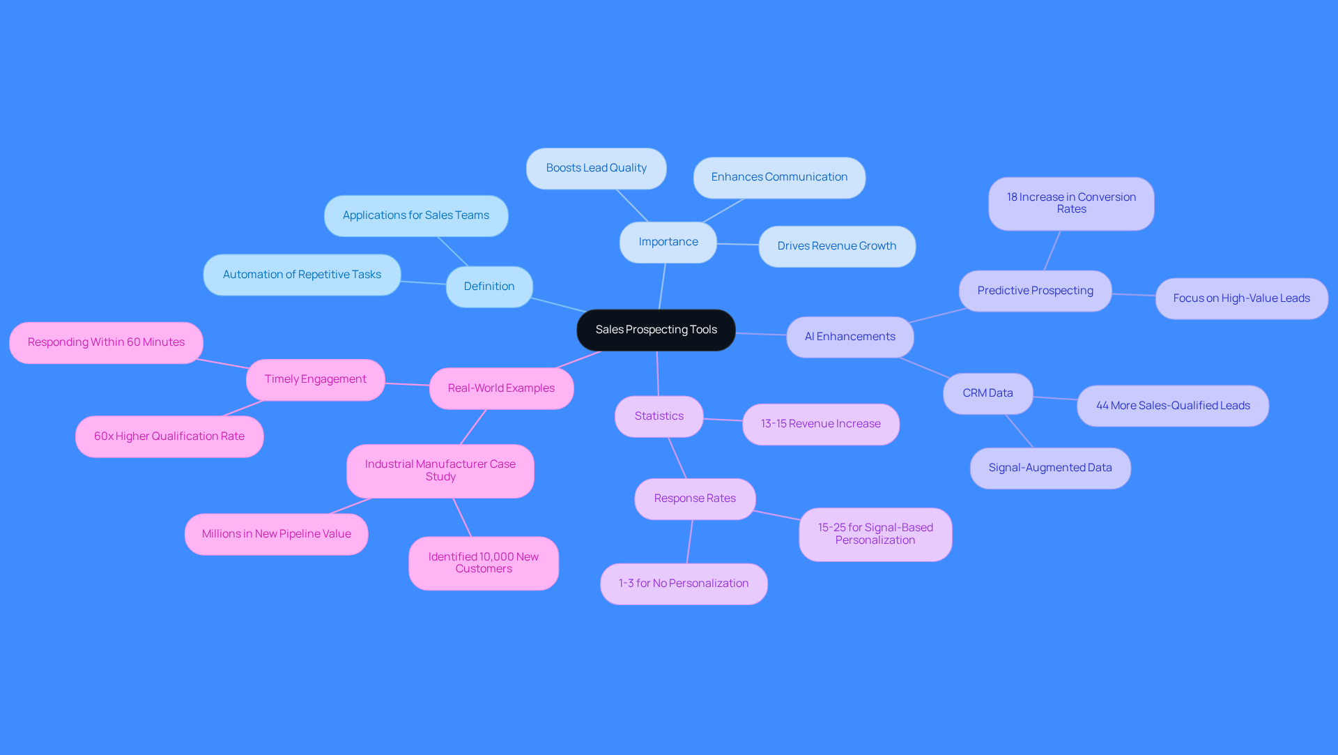 Start at the center with the main topic, then explore each branch to see how different aspects of sales prospecting tools connect and contribute to sales success.