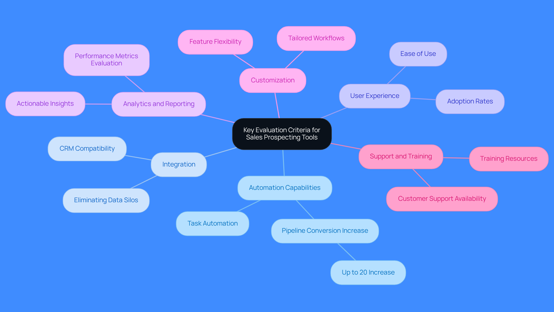 The central node represents the main topic, while each branch shows a key criterion for evaluating sales prospecting tools. Follow the branches to explore each criterion and its importance in the evaluation process.