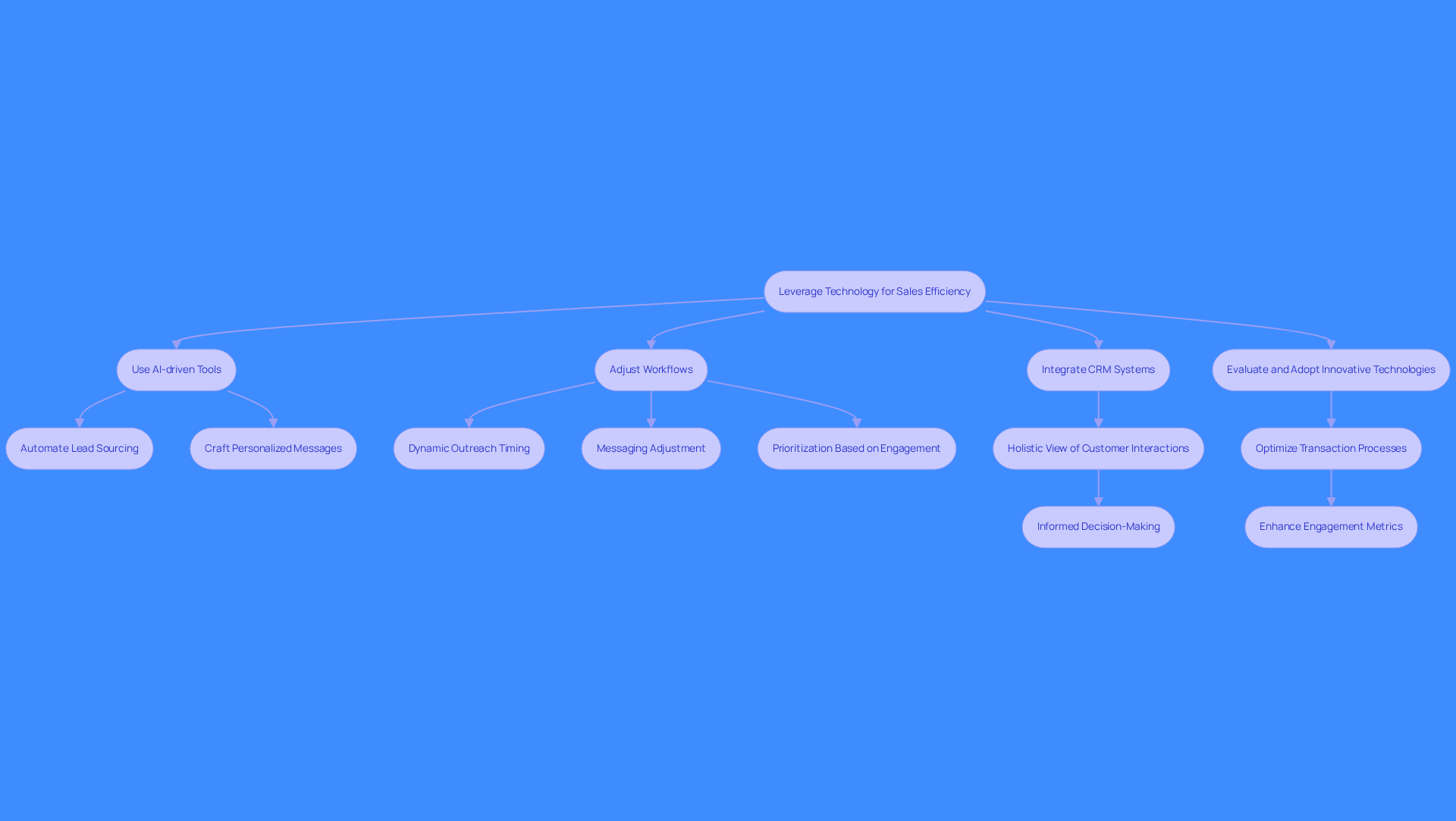 Follow the arrows to see how each action contributes to improving sales efficiency. Each box represents a step or decision in the process, helping you understand how technology can streamline sales efforts.