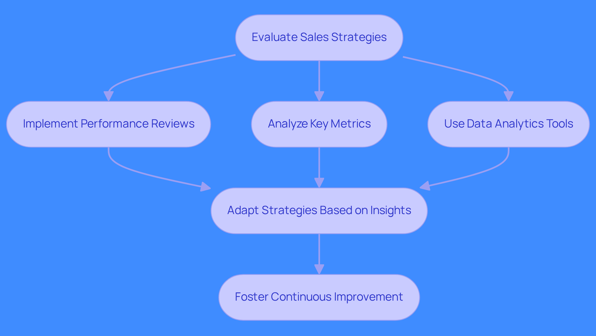 Follow the arrows to see how each step leads to the next in refining your sales approach. Each box represents a key action in the process, culminating in a culture of continuous improvement.