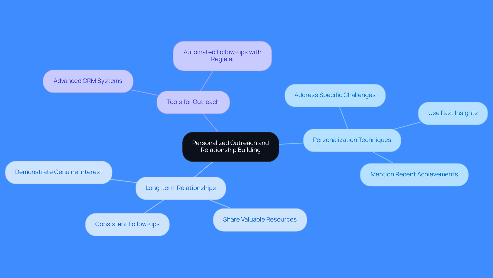 Start at the center with the main theme, then explore each branch to see specific strategies and tools that enhance personalized outreach and relationship building.