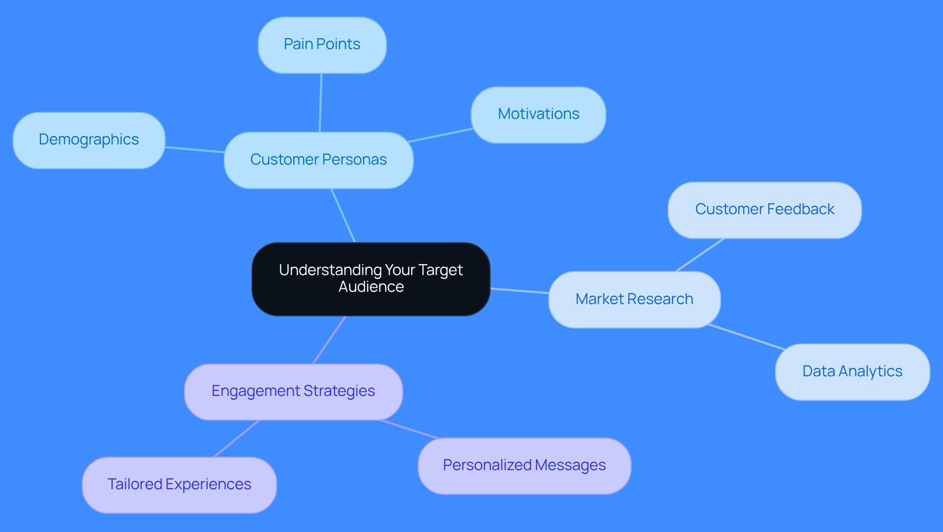 The central node represents the main theme, while branches show key areas of focus. Each sub-branch provides more detail about specific aspects of understanding your audience, helping you visualize how they connect.
