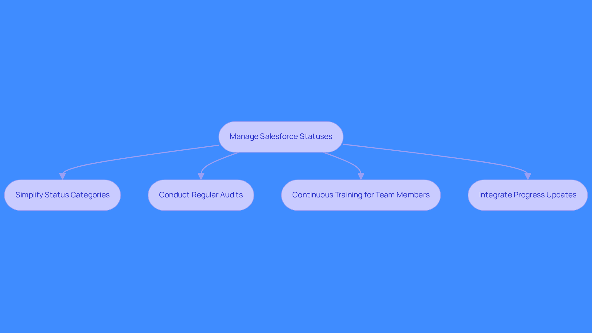Follow the arrows to see the steps you can take to improve how you manage Salesforce statuses. Each box represents an action that contributes to better clarity and efficiency in your sales process.