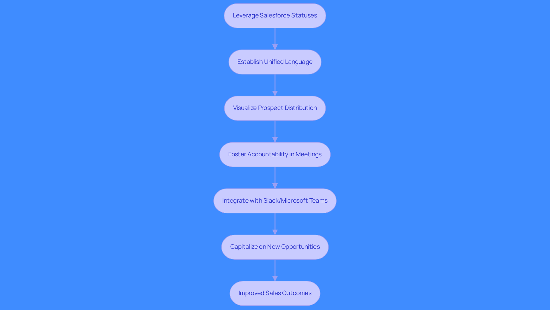 Follow the arrows to see how each step builds on the previous one, from establishing a common language to integrating with communication tools and improving sales outcomes.