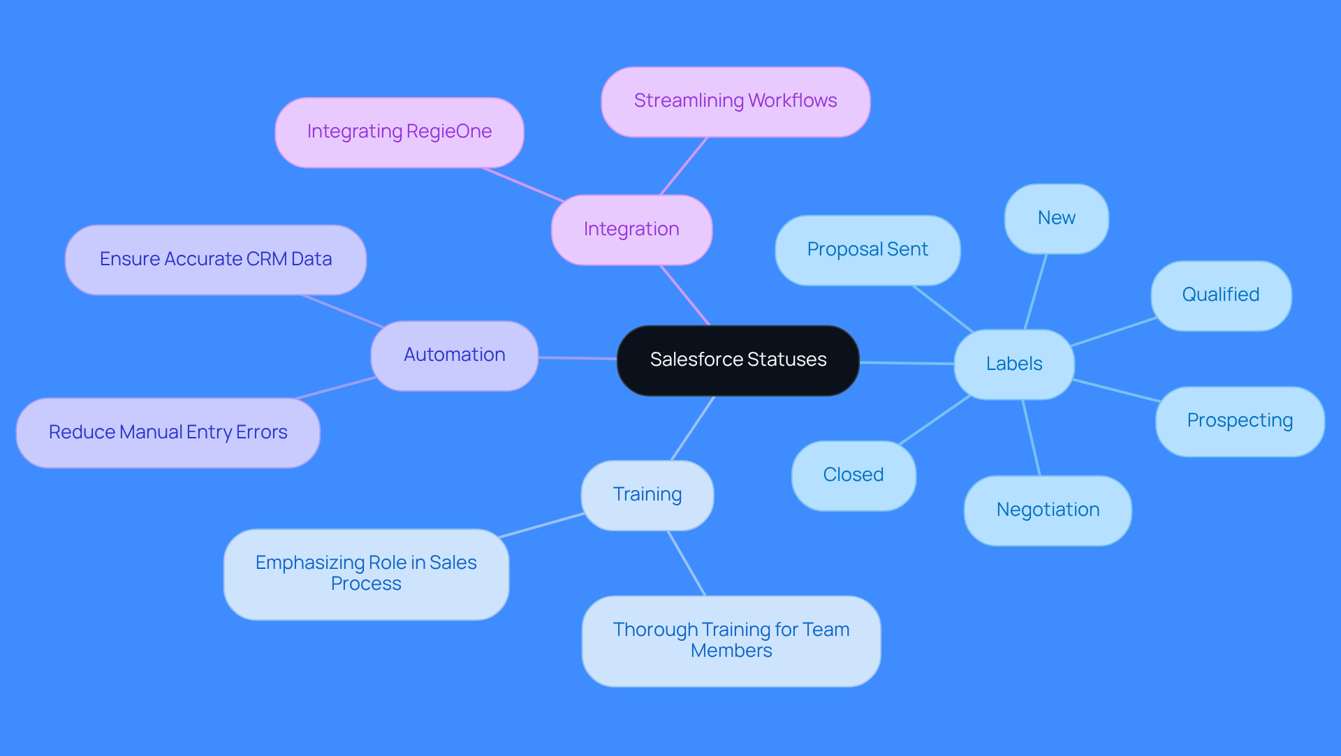 The center shows the main topic of Salesforce statuses, with branches leading to specific labels and related concepts. Each branch helps you understand how these elements work together to improve your sales workflows.