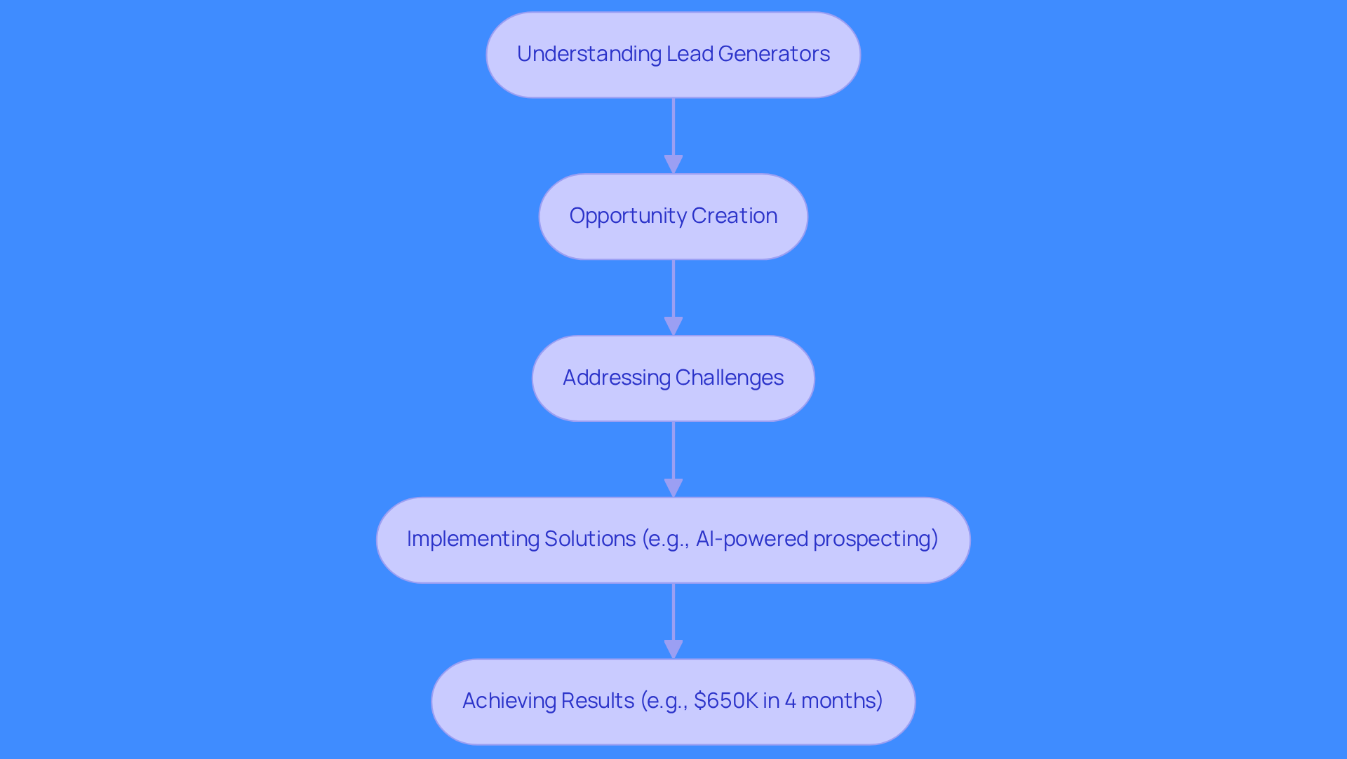 This flowchart outlines the steps in the lead generation process. Start with understanding lead generators, then see how they create opportunities, tackle challenges, implement solutions, and ultimately achieve impressive results.