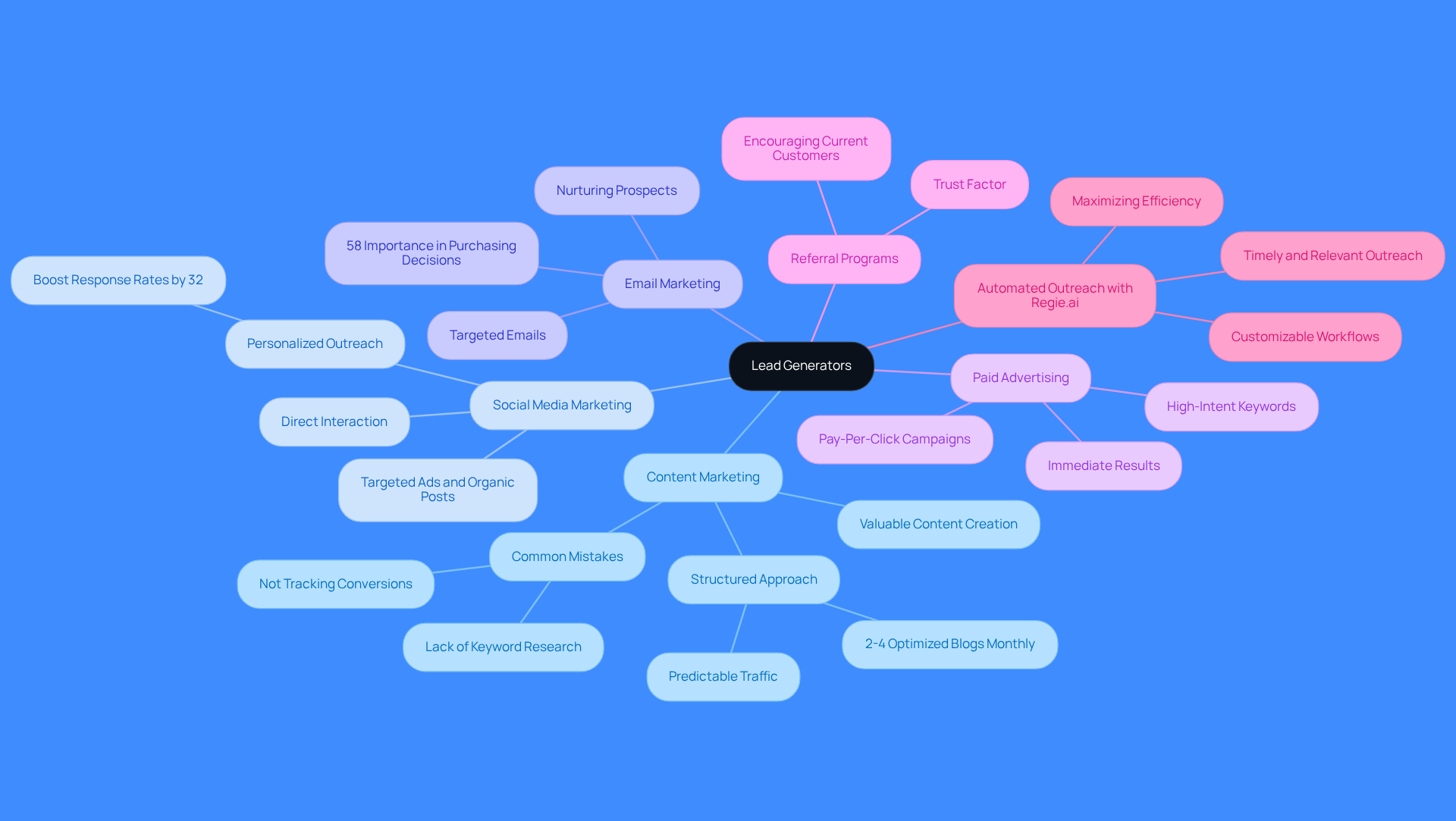 The central node represents lead generators, and each branch shows a different type. Follow the branches to see how each type functions and contributes to attracting potential customers.