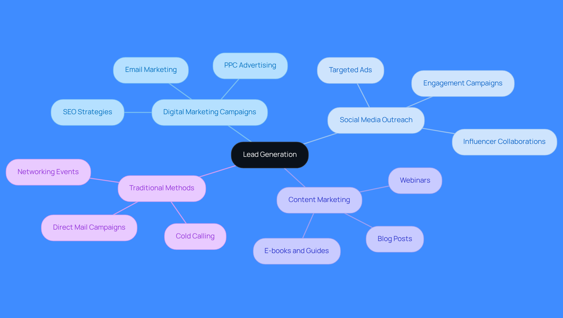 Start at the center with the main concept of lead generation, then explore the branches to see different methods and strategies that help attract potential customers.