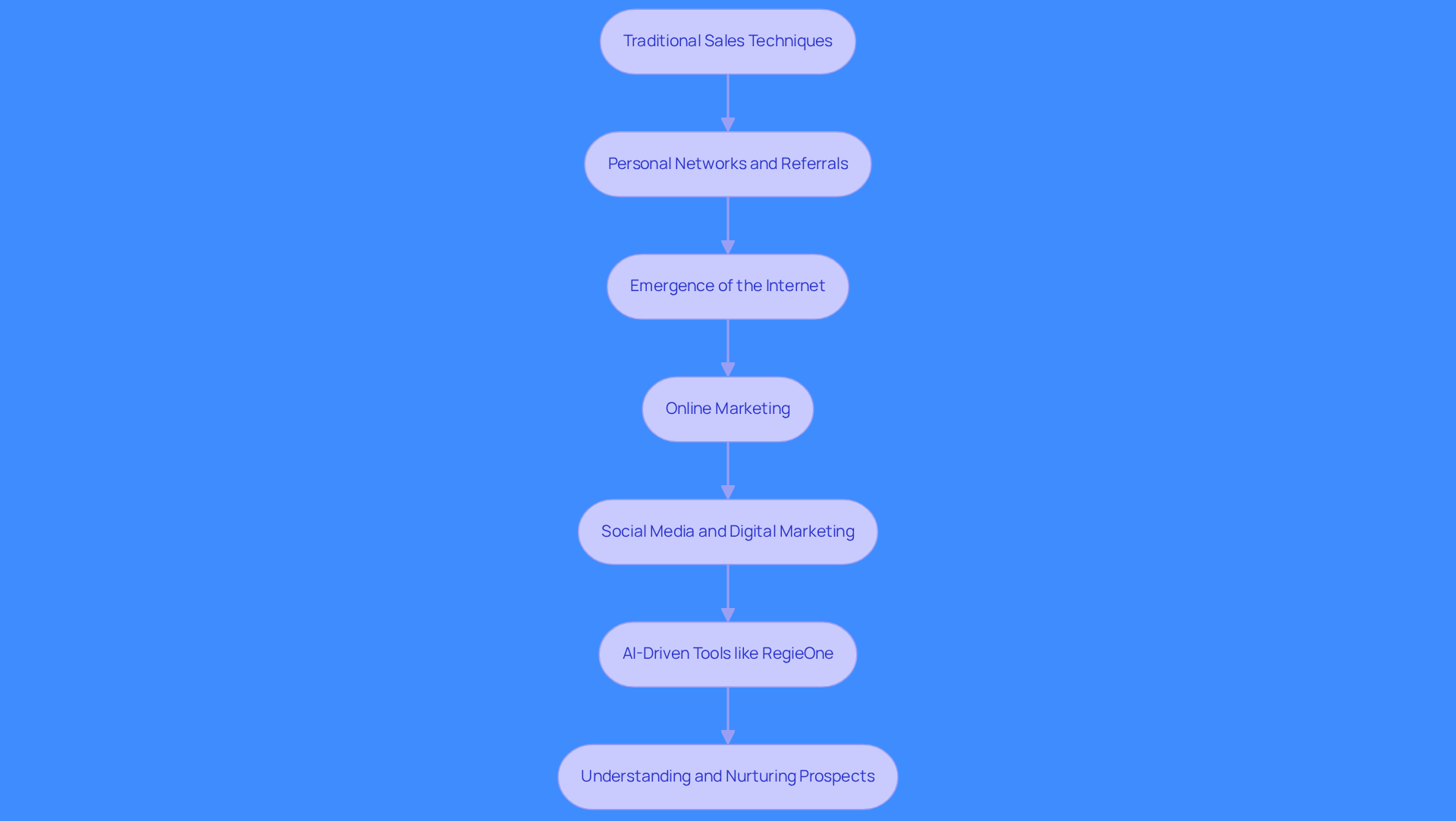 Each box represents a stage in the evolution of lead generation. Follow the arrows to see how each method builds on the previous one, leading to the current focus on AI-driven strategies.