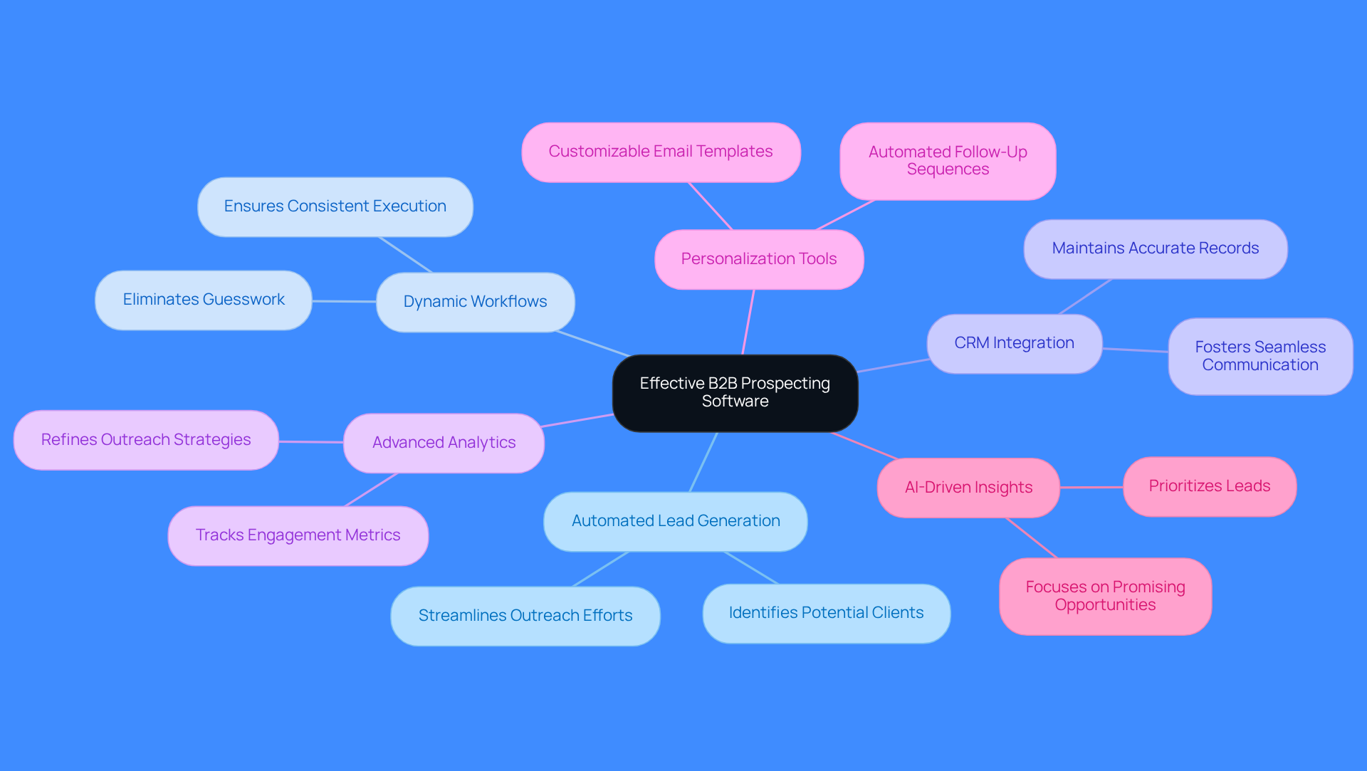 The central node represents the software's effectiveness, while each branch highlights a key feature that contributes to improving sales processes. Sub-branches provide additional details on how these features work.
