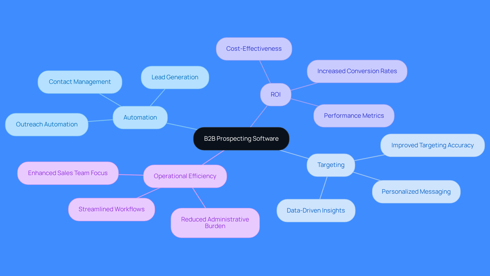 Start at the center with the main concept of B2B Prospecting Software, then explore the branches to see how it automates tasks, improves targeting, boosts ROI, and enhances operational efficiency.