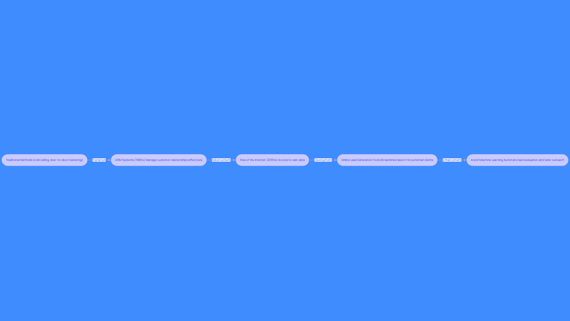 Each box represents a stage in the evolution of prospecting software. Follow the arrows to see how sales techniques have transformed over time, leading to the advanced tools we use today.