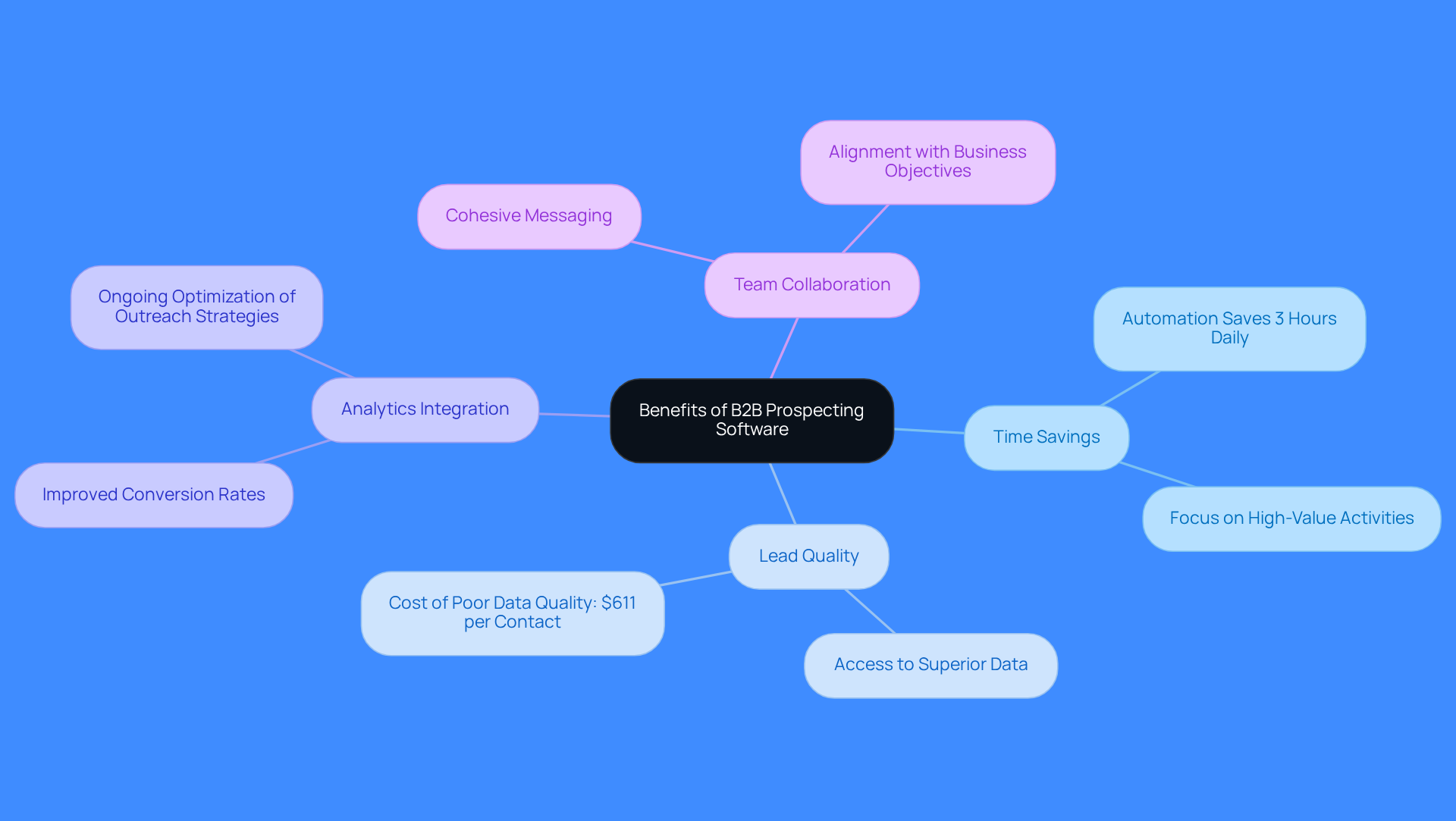 The central node represents the main topic, while the branches show the key benefits. Each sub-branch provides specific details about how these benefits impact sales processes.