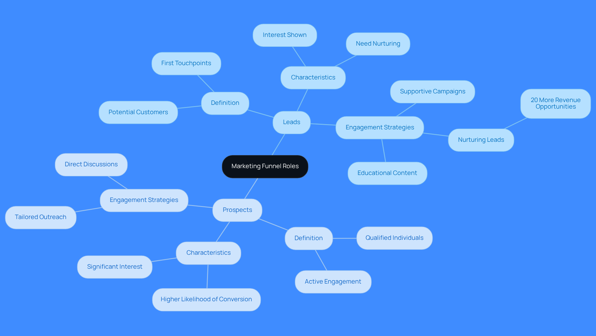 The central node represents the overall topic, while the branches show the key differences and strategies for leads and prospects. Each color-coded section helps you quickly identify the characteristics and approaches for each role.