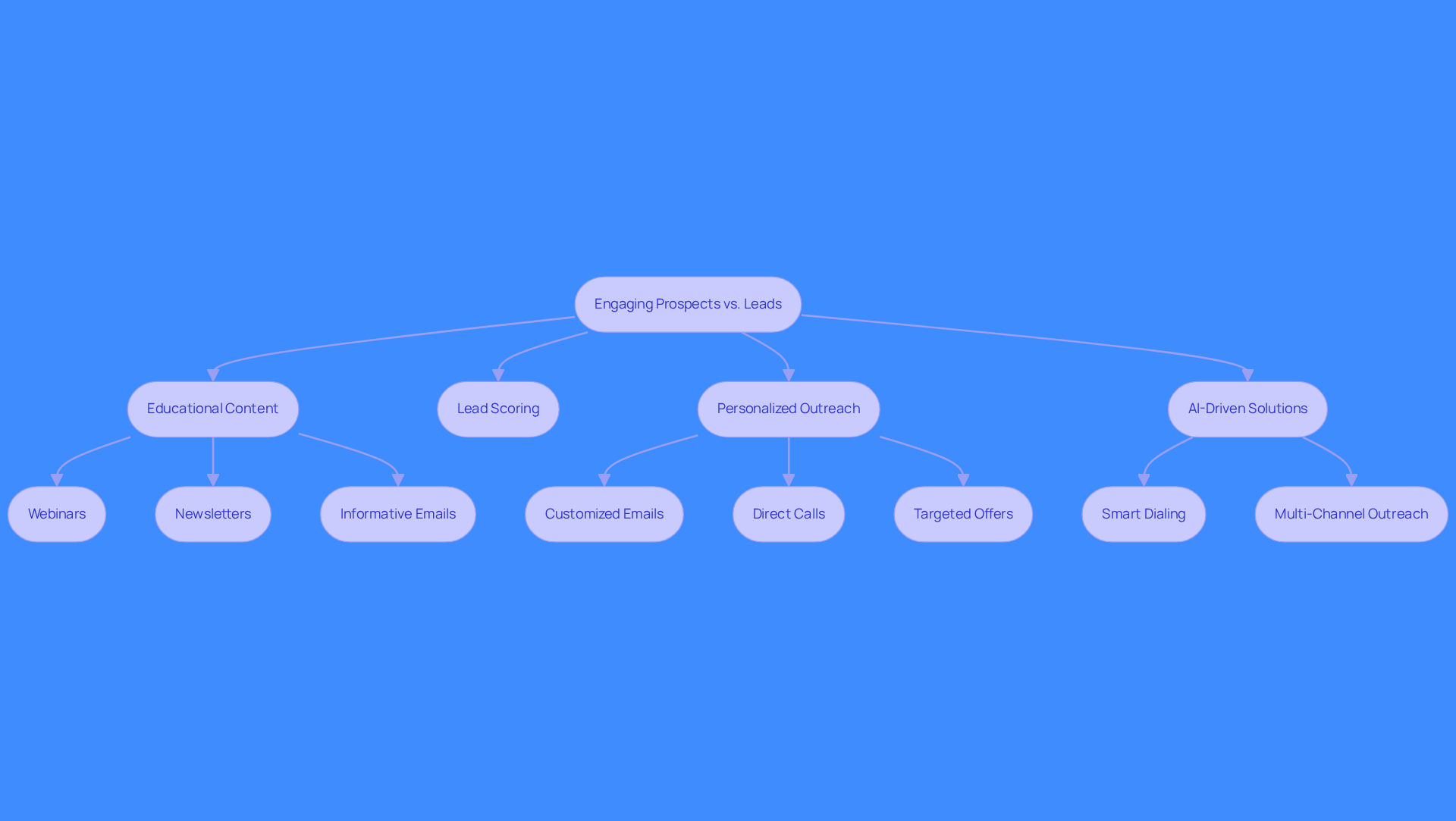 Follow the arrows to see how each strategy connects and contributes to effectively nurturing prospects into leads. Each box represents a key strategy or action that sales teams can take to improve engagement.