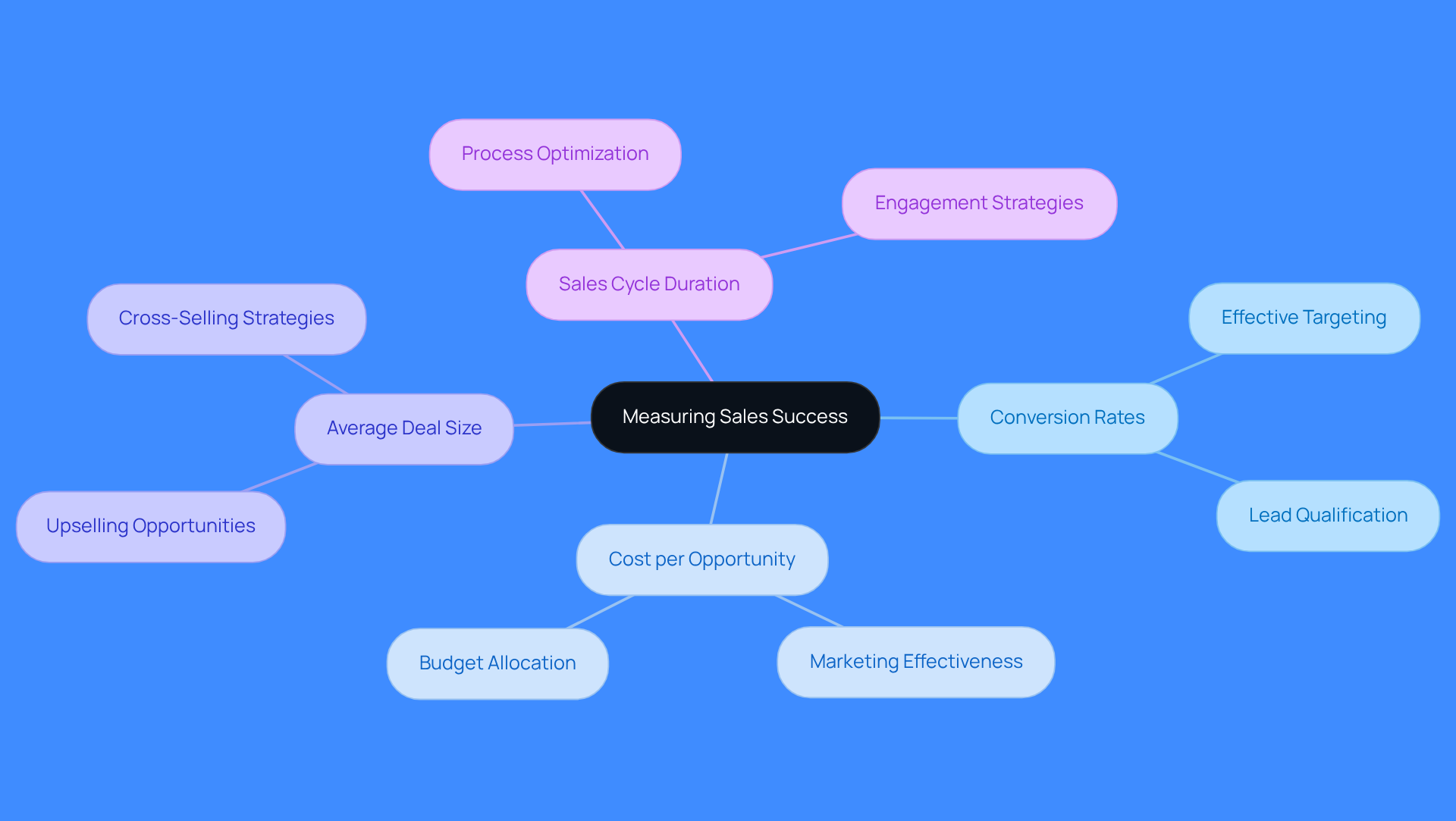 Start at the center with the main theme of measuring sales success. Follow the branches to explore different metrics and their implications for sales strategies. Each branch represents a key area of focus, helping you understand how they interconnect and contribute to overall performance.