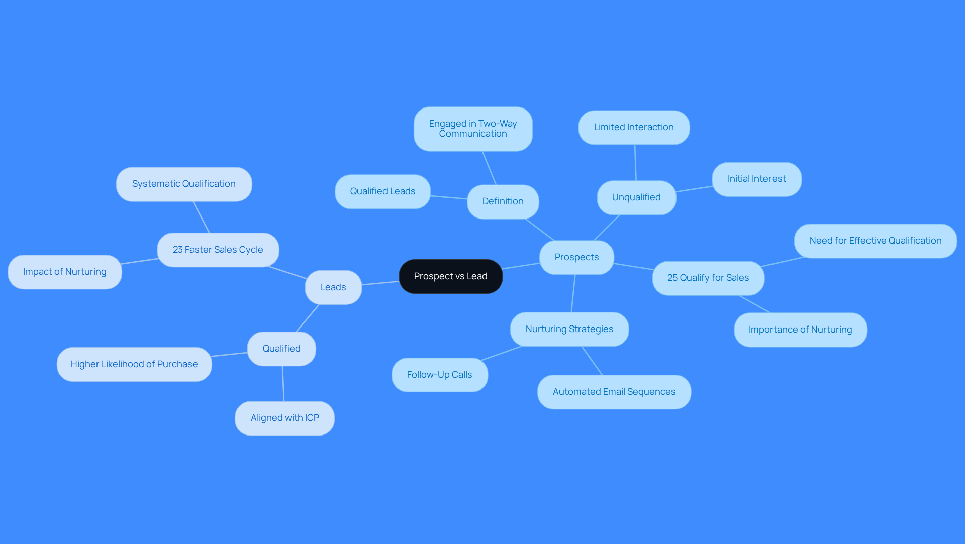 The central node represents the main topic, while the branches show the key distinctions and characteristics of prospects and leads. Each sub-branch provides additional details, helping you see how these concepts relate to sales strategies.