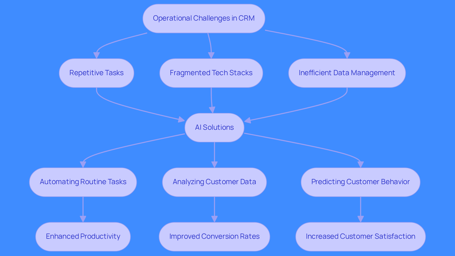 This flowchart shows how AI helps solve common CRM challenges. Start with the problems, follow the arrows to see how AI provides solutions, and end with the positive outcomes for sales teams and customers.