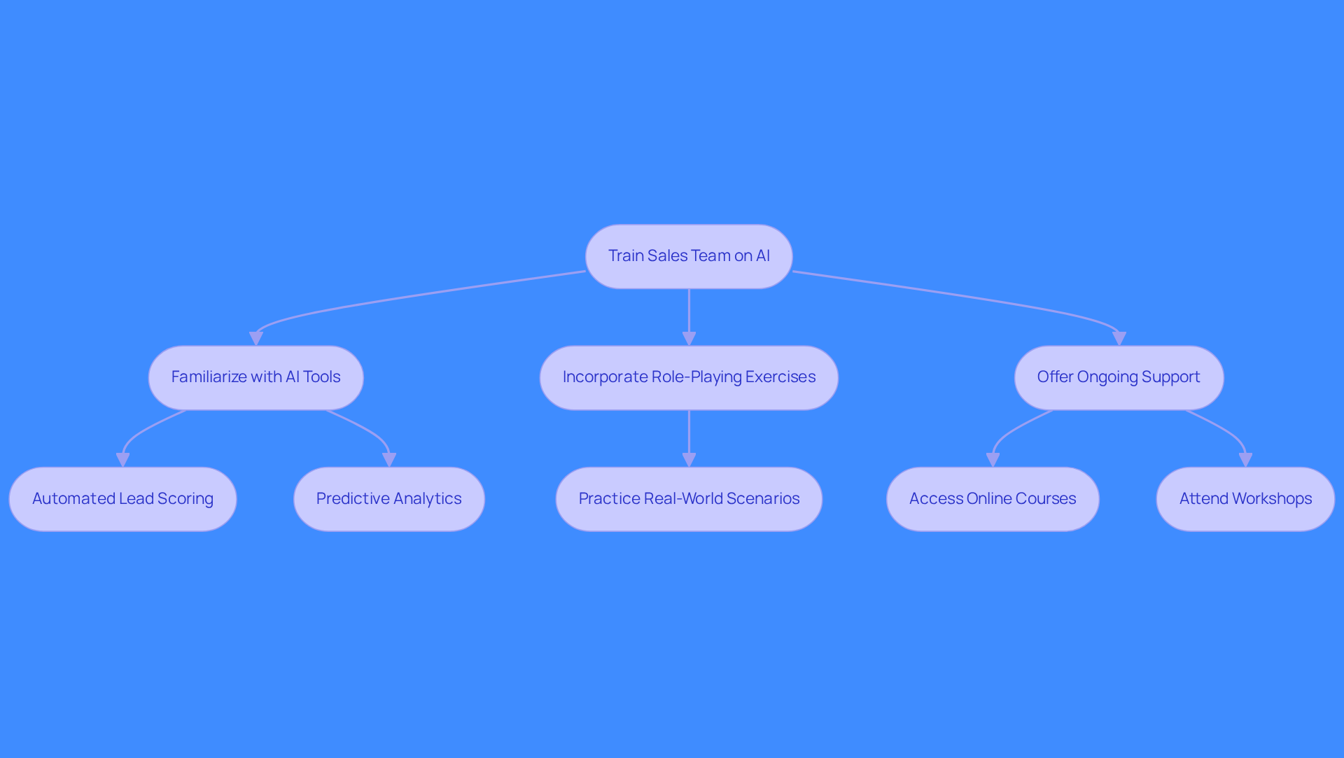 Follow the arrows to see how each step builds on the previous one, guiding your sales team through the training process to effectively use AI in their work.