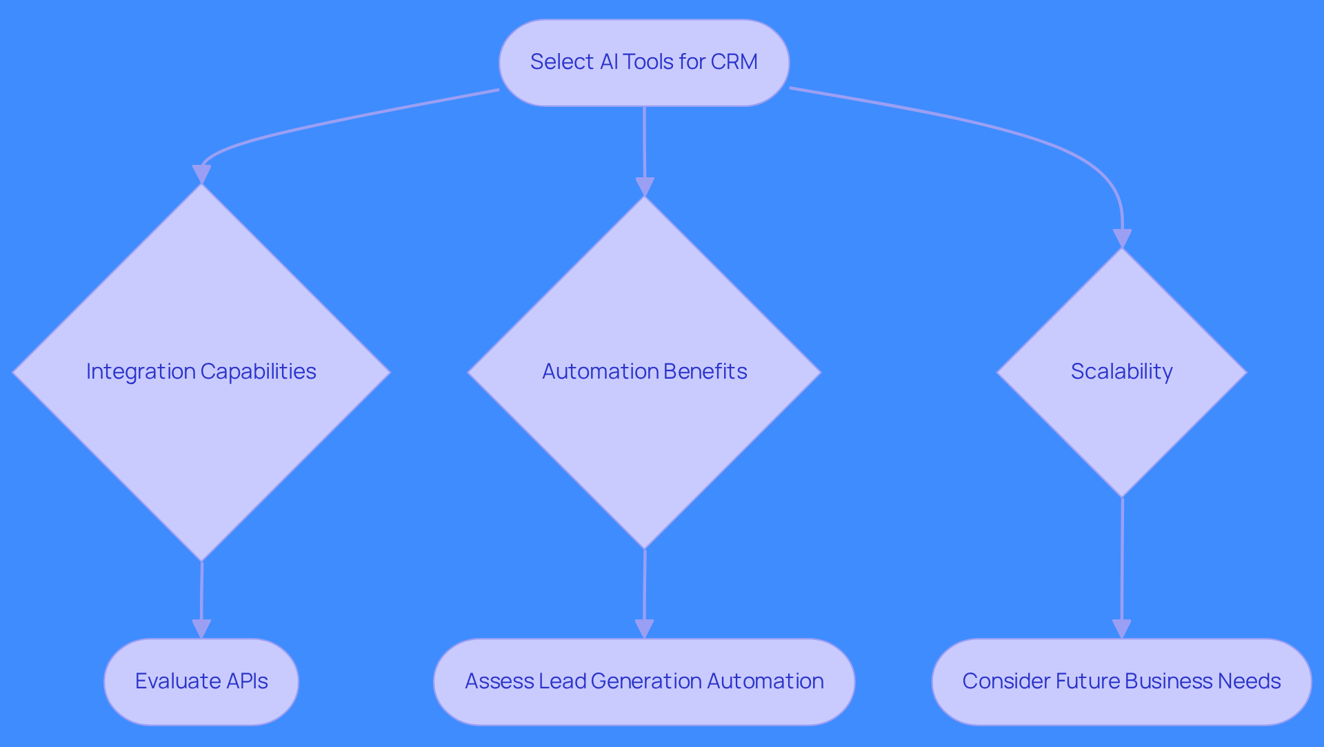 Follow the flow from the main goal of selecting AI tools, through the important factors to consider, and see how each step leads to making an informed decision.