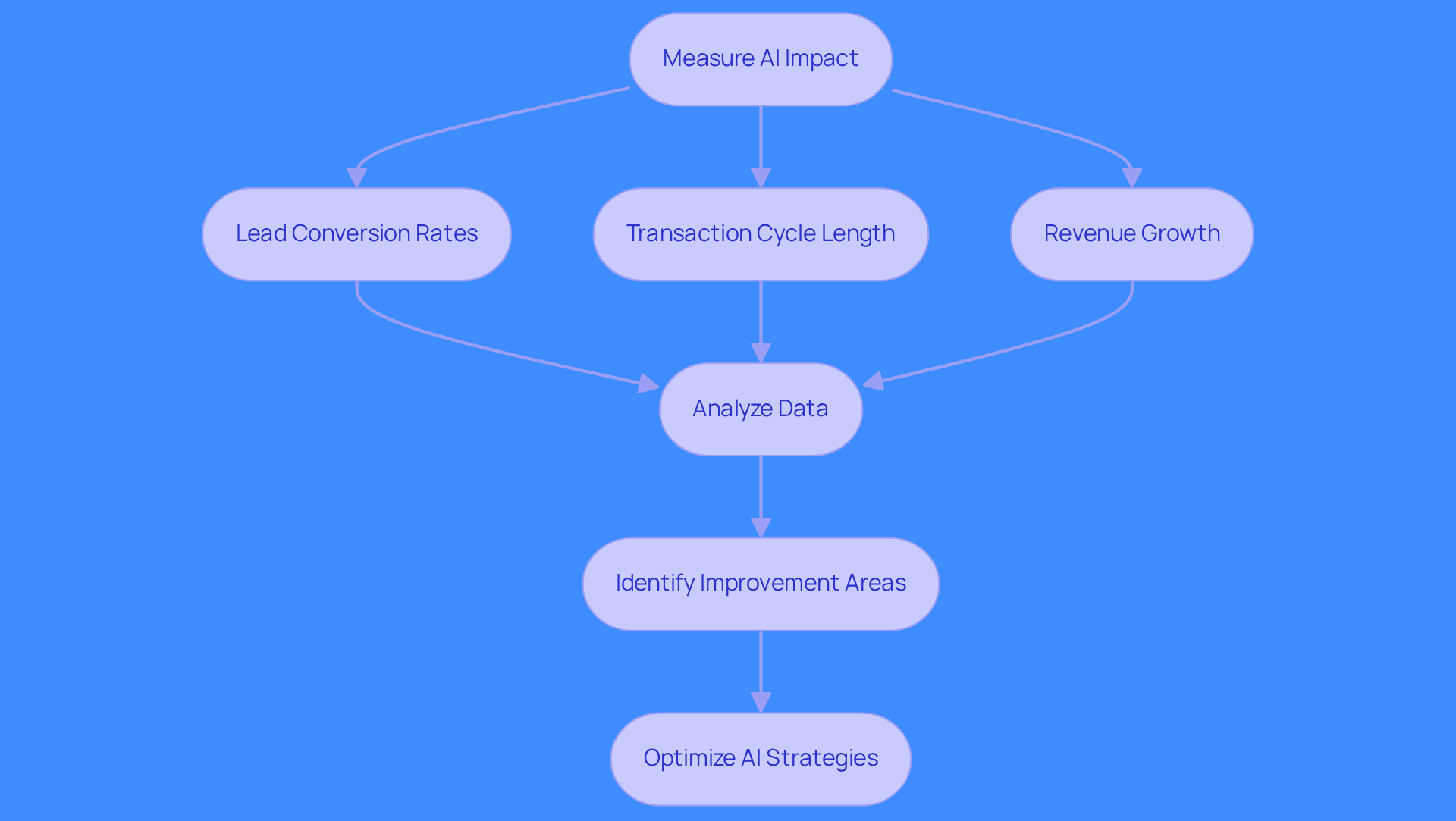 This flowchart shows the steps to measure and improve AI's effect on sales. Start with measuring the impact, then look at key metrics, analyze the data, identify areas for improvement, and finally optimize your strategies.