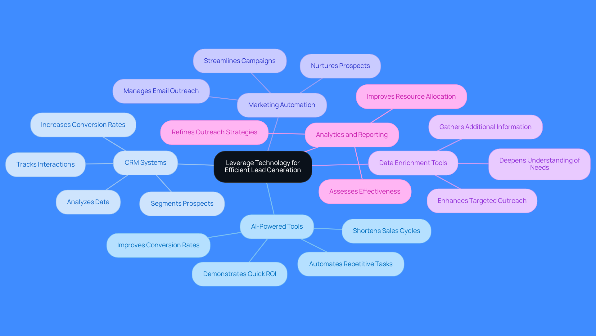 The central node represents the main theme, while each branch shows a different technology that can enhance lead generation. The sub-branches detail specific benefits, helping you understand how each tool contributes to improving efficiency.