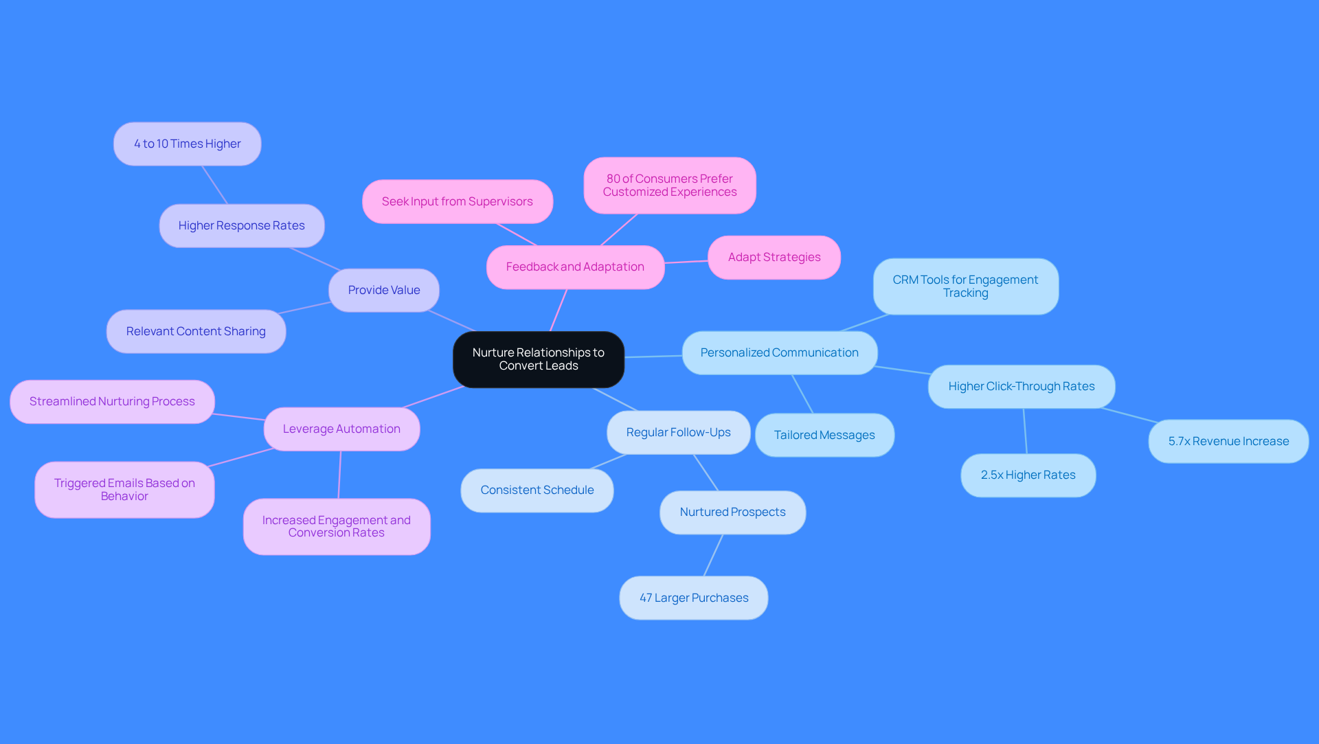 The central idea is about nurturing relationships, and each branch represents a strategy to achieve that. Follow the branches to see specific practices and their benefits, helping you understand how to effectively convert leads into customers.