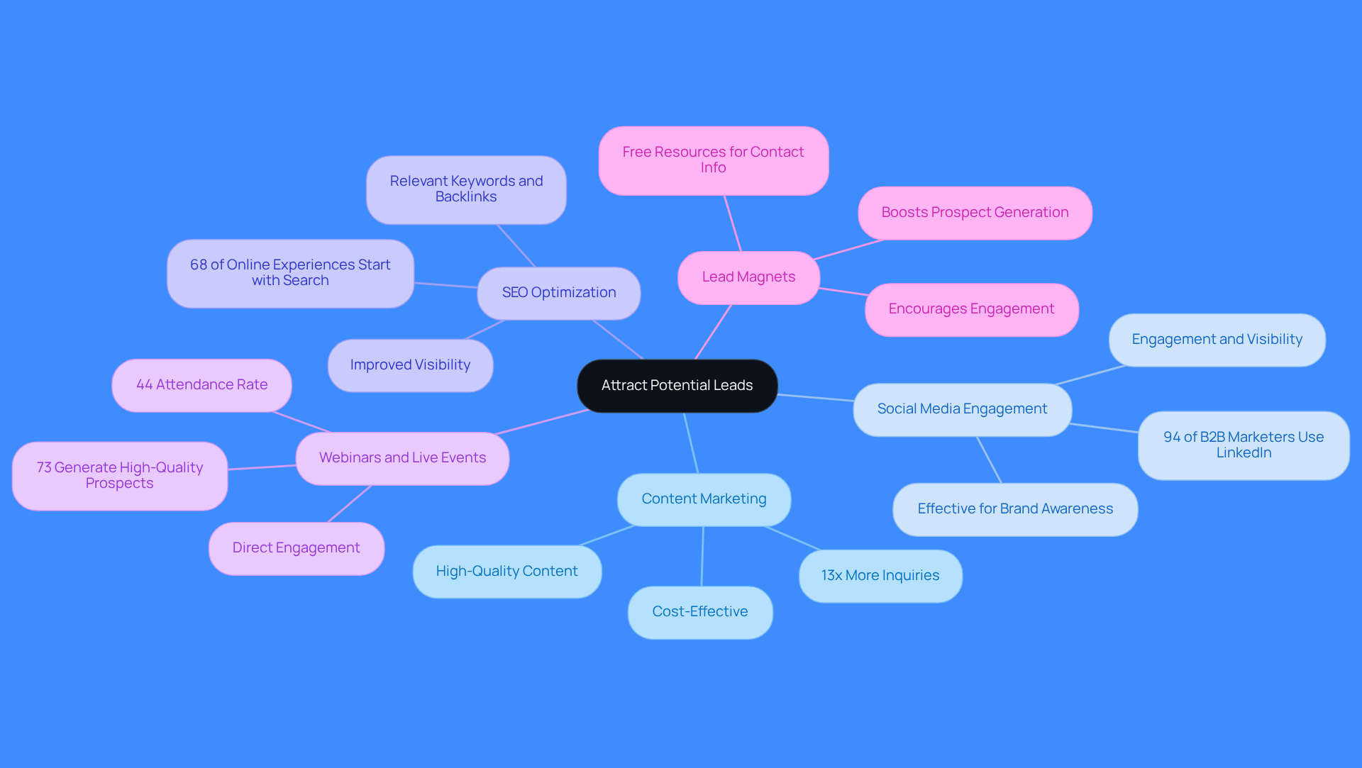 The central node represents the main goal of attracting leads, while each branch shows a different strategy. Follow the branches to see specific actions and insights related to each strategy.