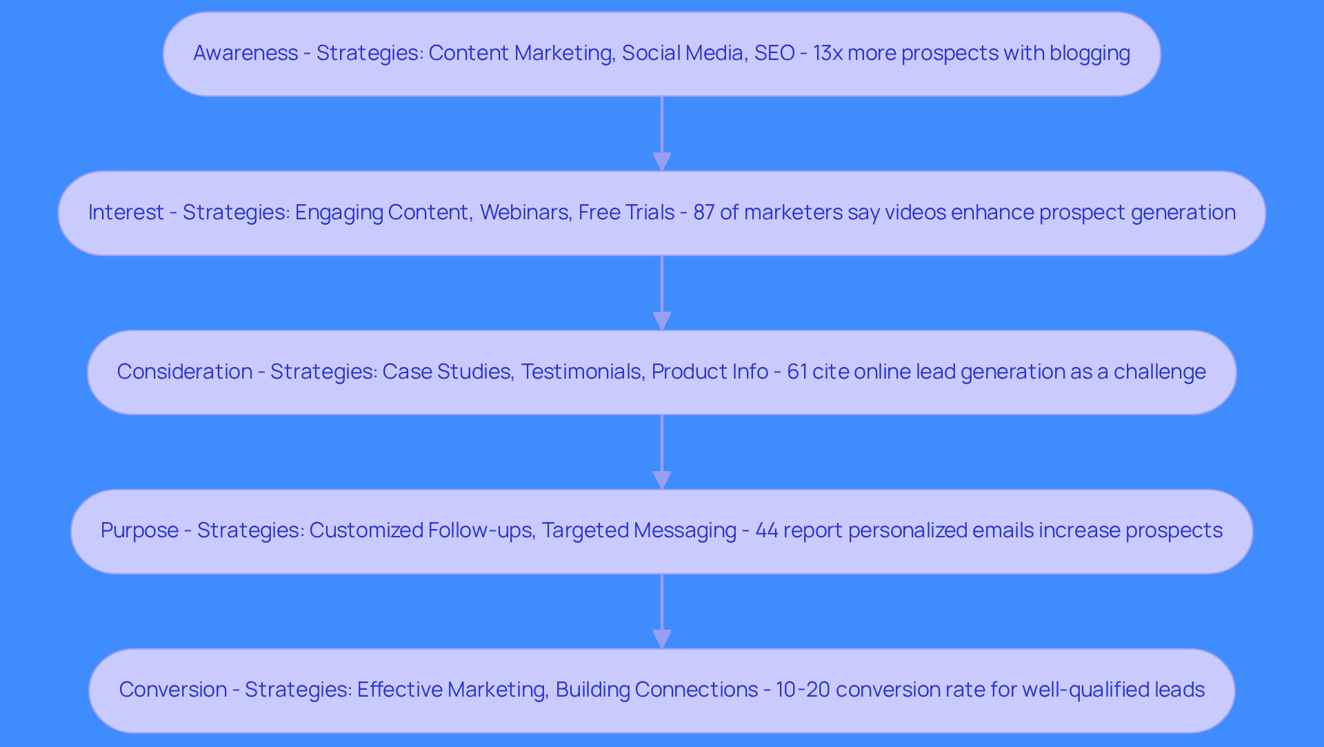 Each box represents a stage in the lead generation journey. Follow the arrows to see how potential customers move from awareness to conversion, with strategies highlighted for each stage.