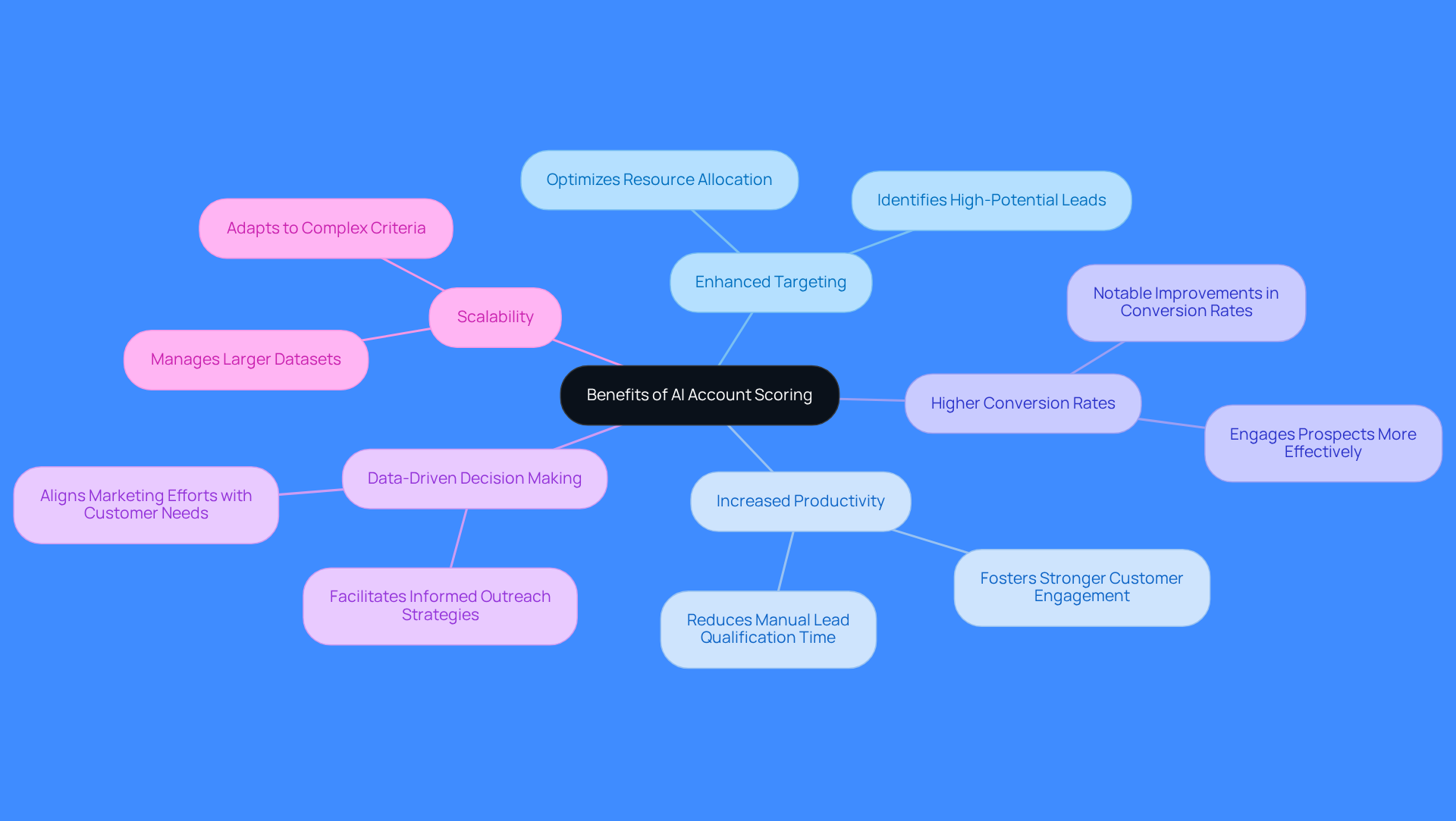 The central node represents AI account scoring, and each branch shows a specific benefit. Follow the branches to explore how each advantage contributes to sales team effectiveness.