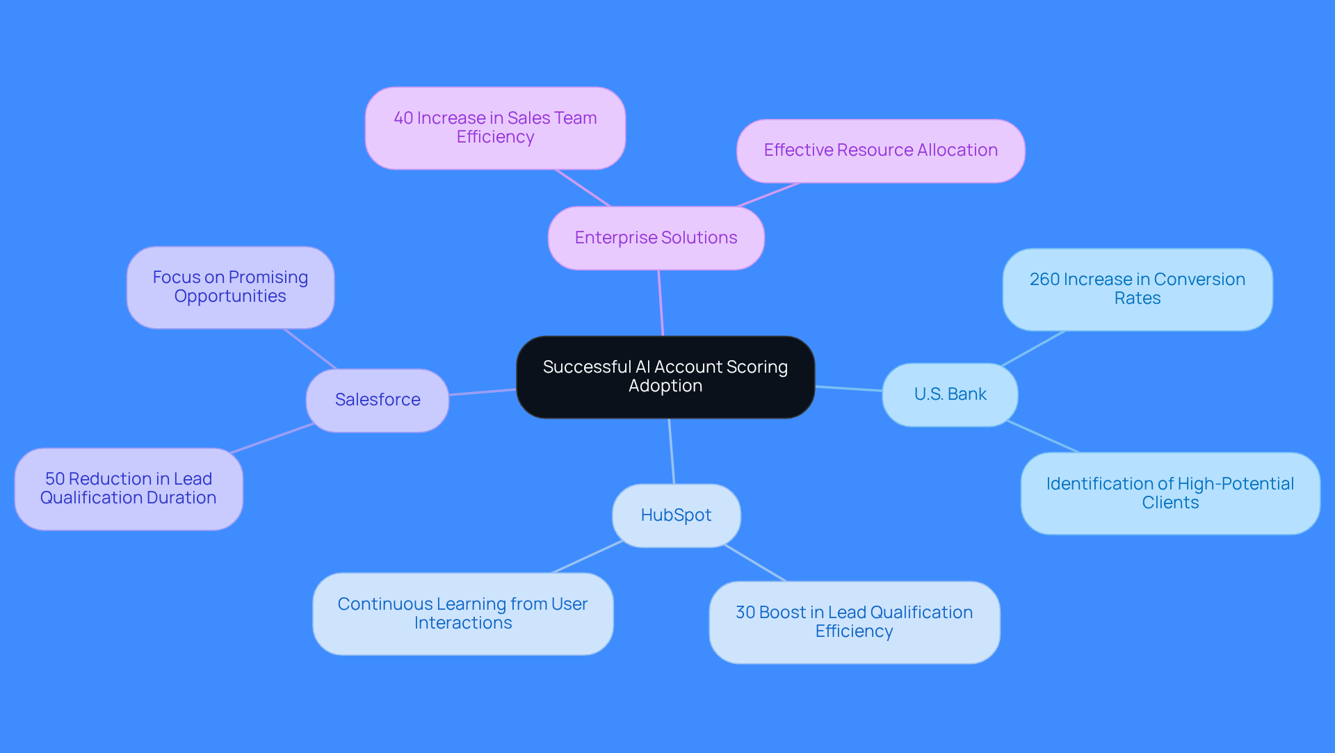 The central node represents the overall theme of AI account scoring. Each branch shows a different organization, and the sub-branches detail the specific improvements they achieved, making it easy to compare their successes.