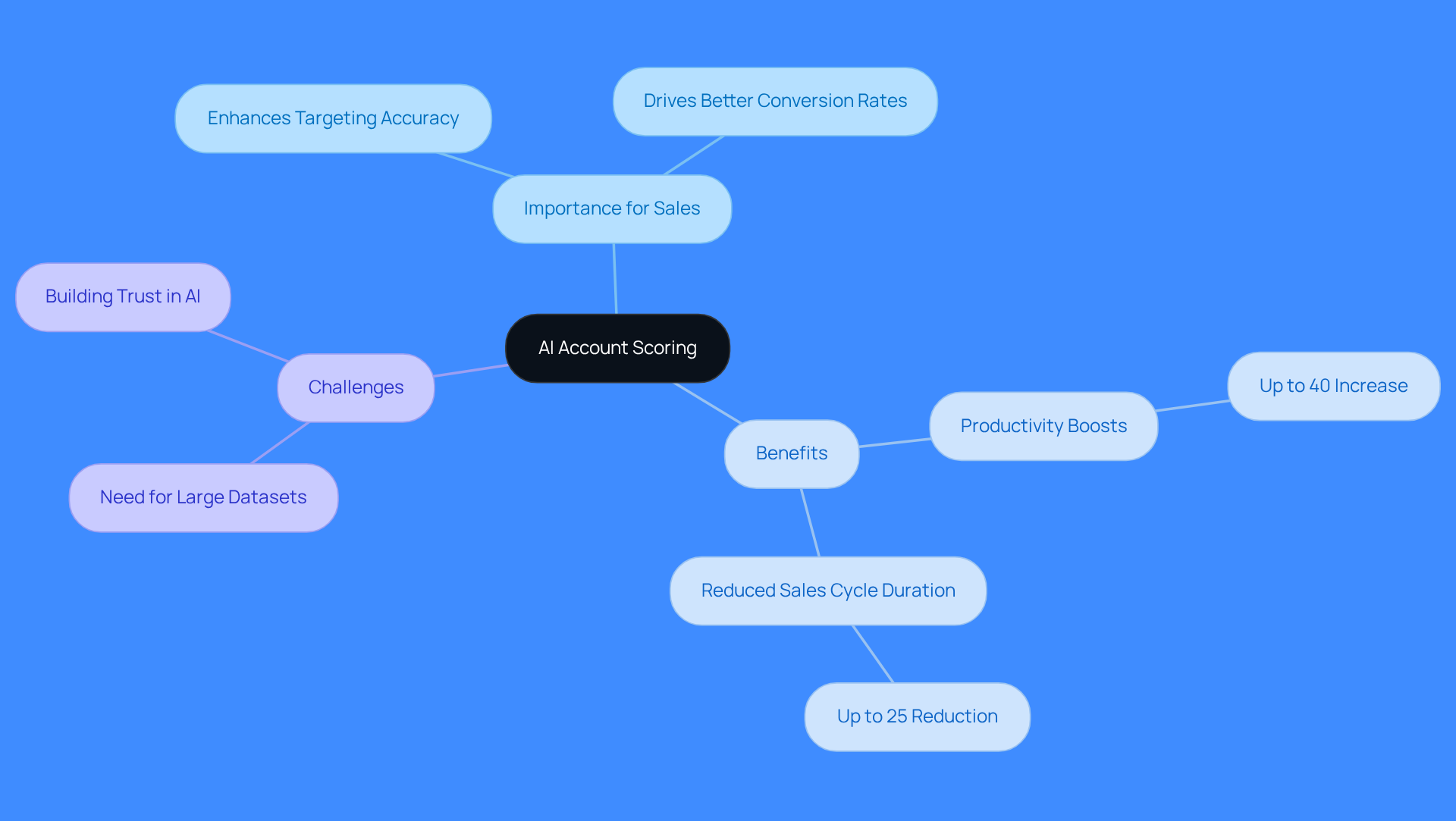 The central node represents AI account scoring, with branches showing its importance, benefits, and challenges. Each branch highlights key points that explain why AI scoring is crucial for modern sales strategies.