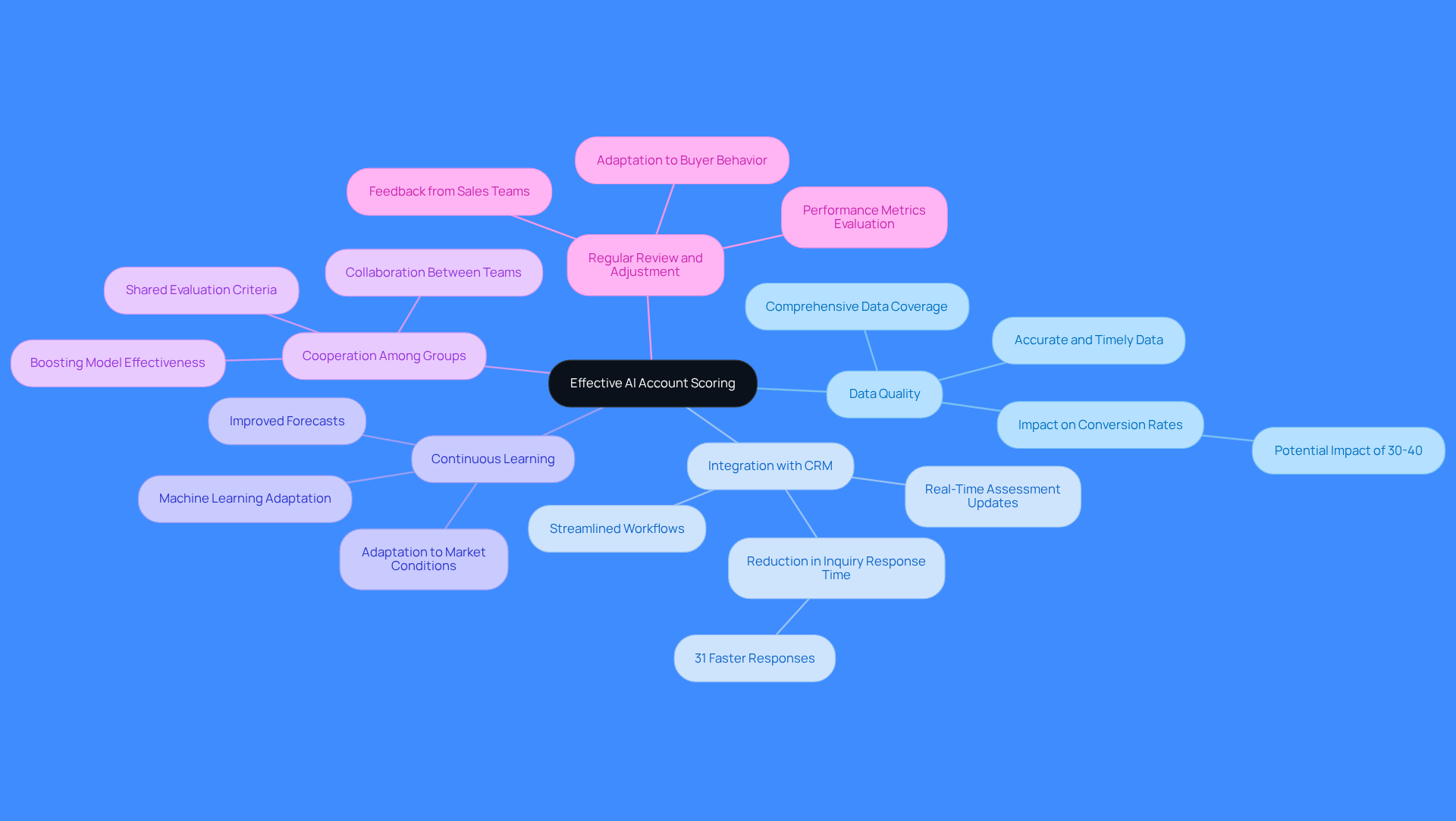 The central node represents the main topic of AI account scoring, while each branch highlights a key practice. Follow the branches to explore how each practice contributes to successful implementation.