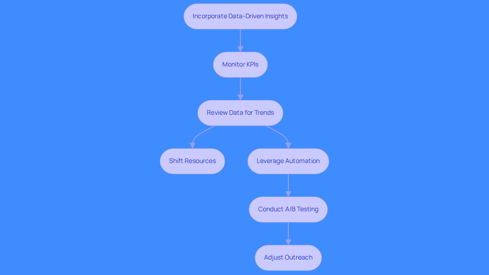 Follow the arrows to see how each step connects in the process of improving your prospect generation strategy using data insights.
