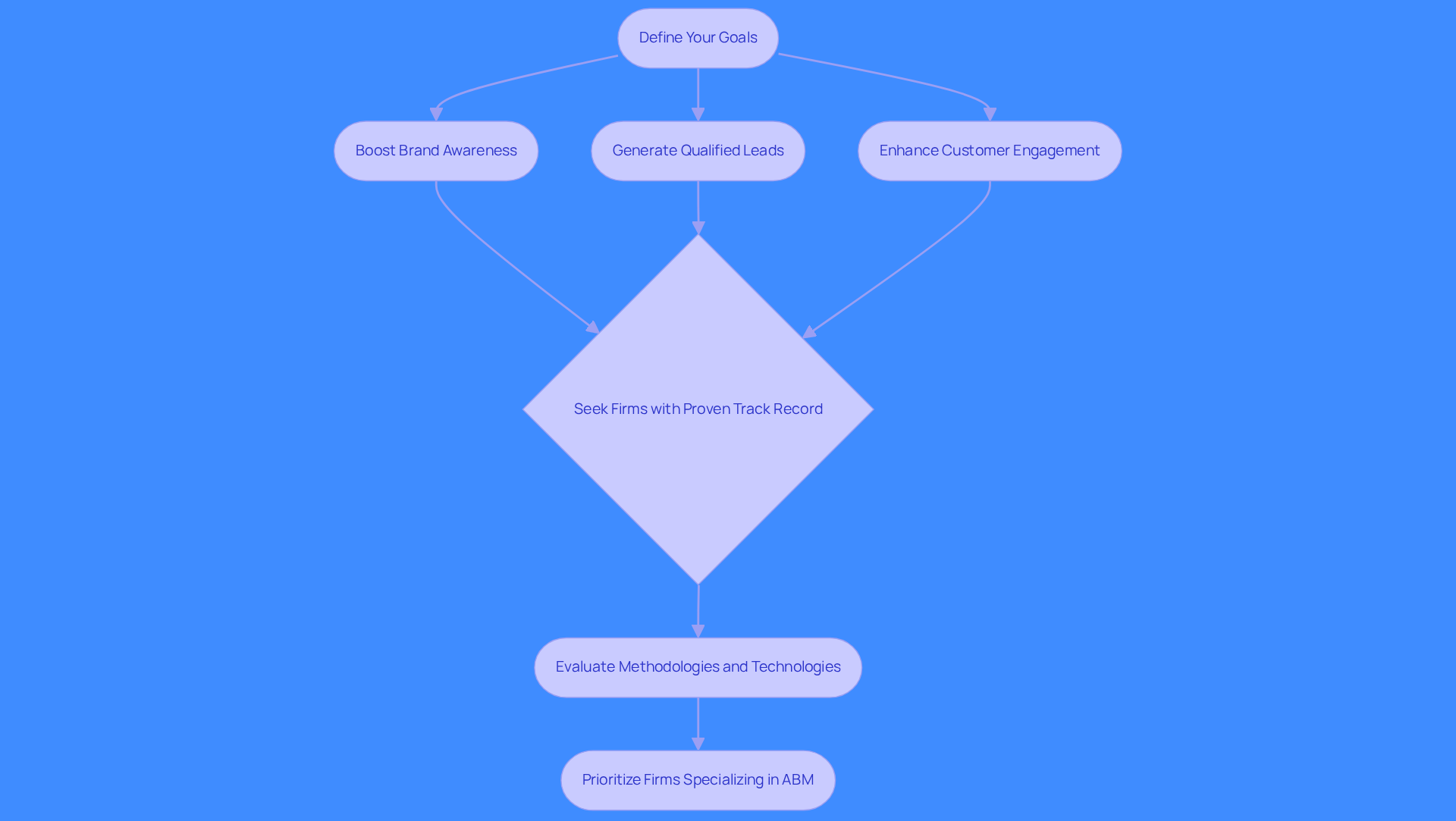 Follow the arrows to see the steps in selecting an agency. Each box represents a key action or decision point in aligning your business goals with the right firm.